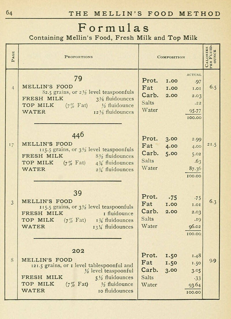 Form ul as Containing Mellin's Food, Fresh Milk and Top Milk Proportions Composition 79 MELLIN'S FOOD 82.5 grains, or zY^ level teaspoonfuls FRESH MILK 3^ fluidounces TOP MILK (7% Fat) j^ fluidounce WATER 12 >^ fluidounces 446 MELLIN'S FOOD 115.5 grains, or 3>^ level teaspoonfuls FRESH MILK 8>^ fluidounces TOP MILK (7% Fat) 4^ fluidounces WATER 2 3/ fluidounces 39 MELLIN'S FOOD 115.5 grains, or 3;^ level teaspoonfuls FRESH MILK i fluidounce TOP MILK (7% Fat) i^ fluidounces WATER 131^ fluidounces 202 MELLIN'S FOOD 121.5 grains, or i level tablespoonful and Yz level teaspoonful FRESH MILK 5^ fluidounces TOP MILK (7% Fat) i^ fluidounce WATER 10 fluidounces Prot. 1.00 Fat 1.00 Carb. 2.00 Salts Water Prot. 3.00 Fat 4.00 Carb. 5.00 Salts Water Prot. .75 Fat 1.00 Carb. 2.00 Salts Water Prot. Fat Carb. Salts Water 1.50 1.50 3.00 ACTUAL •97 I.OI 2.03 .22 95-77 2.99 4.00 5.02 ■63 87.36 •75 I.OI 2.03 .19 96.02 100.00 1.50 3'05 •33 93-64