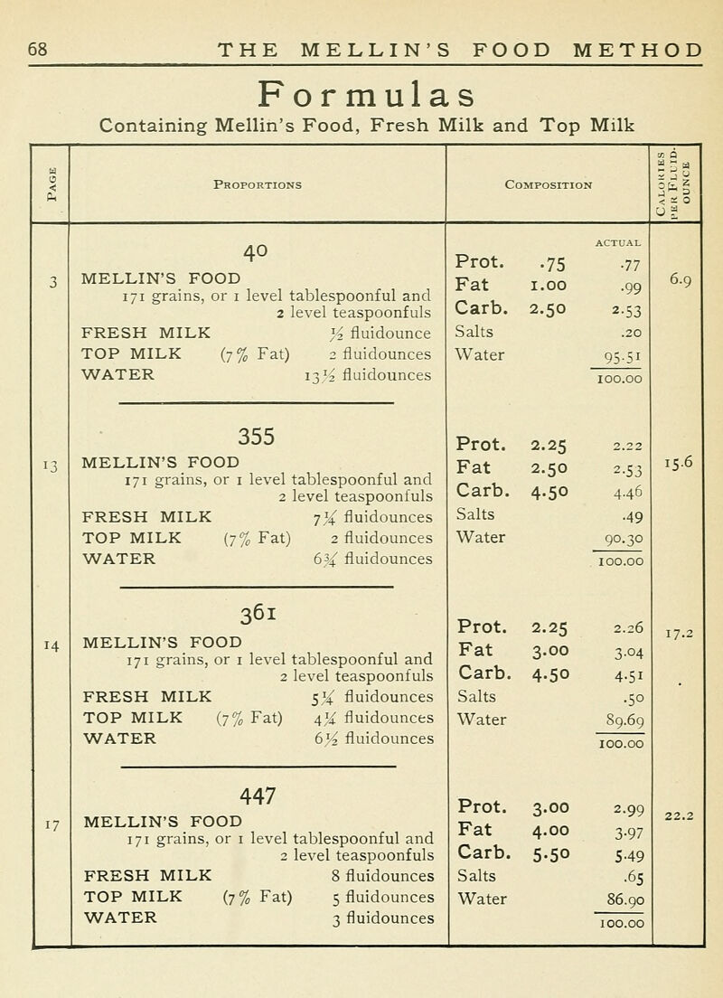 Formulas Containing Mellin's Food, Fresh Milk and Top Milk Proportions Composition 14 17 40 MELLIN'S FOOD 171 grains, or i level tablespoonful and 2 level teaspoonfuls FRESH MILK J^ fluidounce TOP MILK (7% Fat) 2 fluidounces WATER 13 I3 fluidounces 355 MELLIN'S FOOD 171 grains, or i level tablespoonful and 2 level teaspoonfuls FRESH MILK -;% fluidounces TOP MILK (7% Fat) 2 fluidounces ^A^ATER 6^4. fluidounces 361 MELLIN'S FOOD 171 grains, or 1 level tablespoonful and 2 level teaspoonfuls FRESH MILK s% fluidounces TOP MILK (7% Fat) 4X fluidounces WATER 6V2 fluidounces 447 MELLIN'S FOOD 171 grains, or i level tablespoonful and 2 level teaspoonfuls FRESH MILK 8 fluidounces WATER 3 fluidounces Prot. .75 Fat 1.00 Carb. 2.50 Salts Water ACTUAL •77 •99 2-53 .20 95-51 100.00 Prot. 2.25 2.22 Fat 2.50 2-53 Carb. 4-50 4.46 Salts .49 Water 90.30 100.00 Prot. 2.25 2.26 Fat 3.00 3-04 Carb. 4.50 4.51 Salts ■50 Water 89.69 100.00 Prot. 3.00 2.99 Fat 4.00 3-97 Carb. 5-50 5-49 Salts ■65