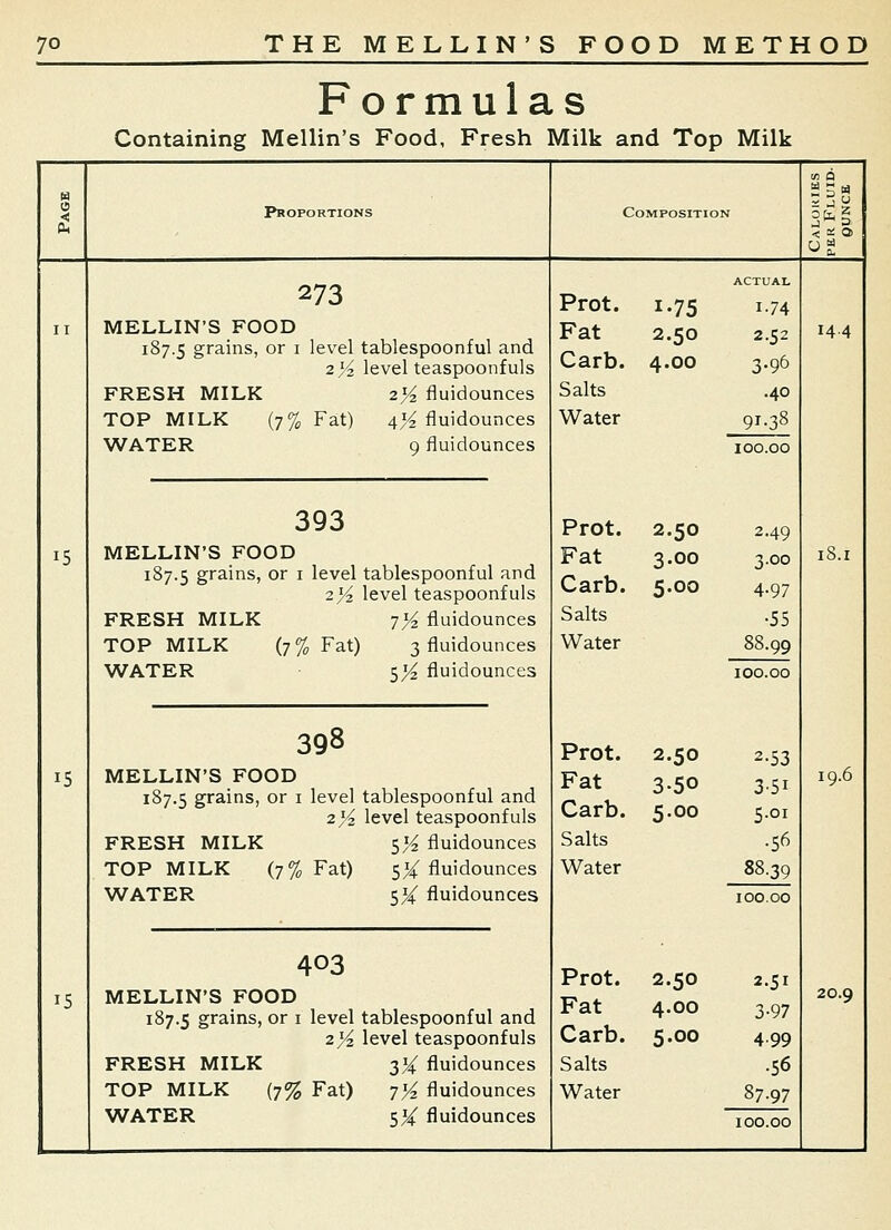 Formulas Containing Mellin's Food, Fresh Milk and Top Milk Proportions CoMPOSITIo^ 1 ACTUAL Prot. 1-75 1.74 Fat 2.50 2.52 Carb. 4.00 3-96 Salts .40 Water 91.38 100.00 Prot. 2.50 2.49 Fat 3.00 3.00 Carb. 5-00 4-97 Salts •55 Water 88.99 15 15 15 273 MELLIN'S FOOD 187.5 grains, or i level tablespoonful and 2}i level teaspoonfuls FRESH MILK 2}4 fluidounces TOP MILK (7% Fat) 4'^ fluidounces WATER 9 fluidounces 393 MELLIN'S FOOD 187.5 grains, or i level tablespoonful and 2)4 level teaspoonfuls FRESH MILK 7% fluidounces TOP MILK (7% Fat) 3 fluidounces WATER s)4 fluidounces 398 MELLIN'S FOOD 187.5 grains, or i level tablespoonful and 2ji level teaspoonfuls FRESH MILK 5'^ fluidounces TOP MILK (7% Fat) 5X fluidounces WATER 5X fluidounces 403 MELLIN'S FOOD 187.5 grains, or i level tablespoonful and 2)4 level teaspoonfuls FRESH MILK 334: fluidounces WATER 5J^ fluidounces Prot. Fat Carb. Salts Water 2.50 3-50 5.00 2-53 351 5.01 .56 88.39 100.00 Prot. 2.50 2.51 Fat 4.00 3-97 Carb. 5.00 499 Salts .56