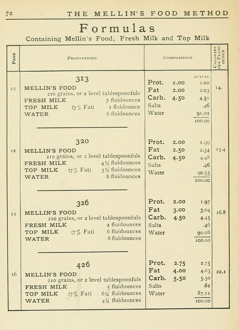 F o rm u1a s Containing Mellin's Food, Fresh Milk and Top Milk i6 Proportions MELLIN'S FOOD 210 grains, or 2 level tablespoonfuls FRESH MILK 7 fluidounces TOP MILK (7% Fat) i fluidounce WATER 8 fluidounces 320 MELLIN'S FOOD 210 grains, or 2 level tablespoonfuls FRESH MILK a% fluidounces TOP MILK (7% Fat) 3^4 fluidounces WATER 8 fluidounces Composition 326 MELLIN'S FOOD 210 grains, or 2 level tablespoonfuls FRESH MILK 2 fluidounces TOP MILK (7% Fat) 6 fluidounces W^ATER 8 fluidounces 426 MELLIN'S FOOD 210 grains, or 2 level tablespoonfuls FRESH MILK 5 fluidounces TOP MILK (7% Fat) 63:( fluidounces WATER A% fluidounces Prot. 2.00 Fat 2.00 Carb. 4.50 Salts Water Prot. 2.00 Fat 2.50 Carb. 4.50 Salts Water Prot. 2.00 Fat 3.00 Carb. 4.50 Salts Water Prot. 2.75 Fat 4.00 Carb. 5.50 Salts Water ACTUAL 2.00 2.03 4.50 .46 91.01 1.99 2.54 4.4S .46 90.53 1-97 3-04 4-45 .46 90.08 2.75 4-03 5.50 .61 87.11