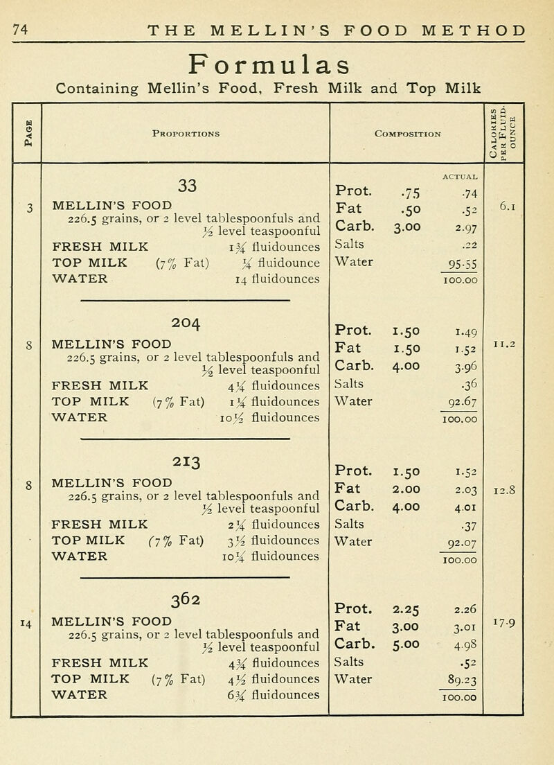 Formulas Containing Mellin's Food, Fresh Milk and Top Milk Proportions Composition 14 33 MELLIN'S FOOD 226.5 grains, or 2 level tablespoonfuls and }2 level teaspoonful FRESH MILK i){ fluidounces TOP MILK (7% Fat) ^ fluidounce WATER 14 fluidounces 204 MELLIN'S FOOD 226.5 grains, or 2 level tablespoonfuls and % level teaspoonful FRESH MILK 4X fluidounces TOP MILK (7% Fat) 1^ fluidounces WATER 10^4 fluidounces 213 MELLIN'S FOOD 226.5 grains, or 2 level tablespoonfuls and }4 level teaspoonful FRESH MILK 2^ fluidounces TOP MILK ^7% Fat) 3)^ fluidounces WATER 10 K fluidounces 362 MELLIN'S FOOD 226.5 grains, or 2 level tablespoonfuls and yz level teaspoonful FRESH MILK 4^ fluidounces TOP MILK (7% Fat) 4K fluidounces WATER 63^ fluidounces Prot. Fat Carb. Salts Water Prot. Fat Carb. Salts Water .75 •50 3.00 Prot. 1.50 Fat 1.50 Carb. 4.00 Salts Water Prot. 1.50 Fat 2.00 Carb. 4.00 Salts Water 2.25 3.00 5.00 95 1.49 3-96 •36 92.67 1.52 2.03 4.01 ■37 92.07 2.26 3.01 4.98 .52 S9.23