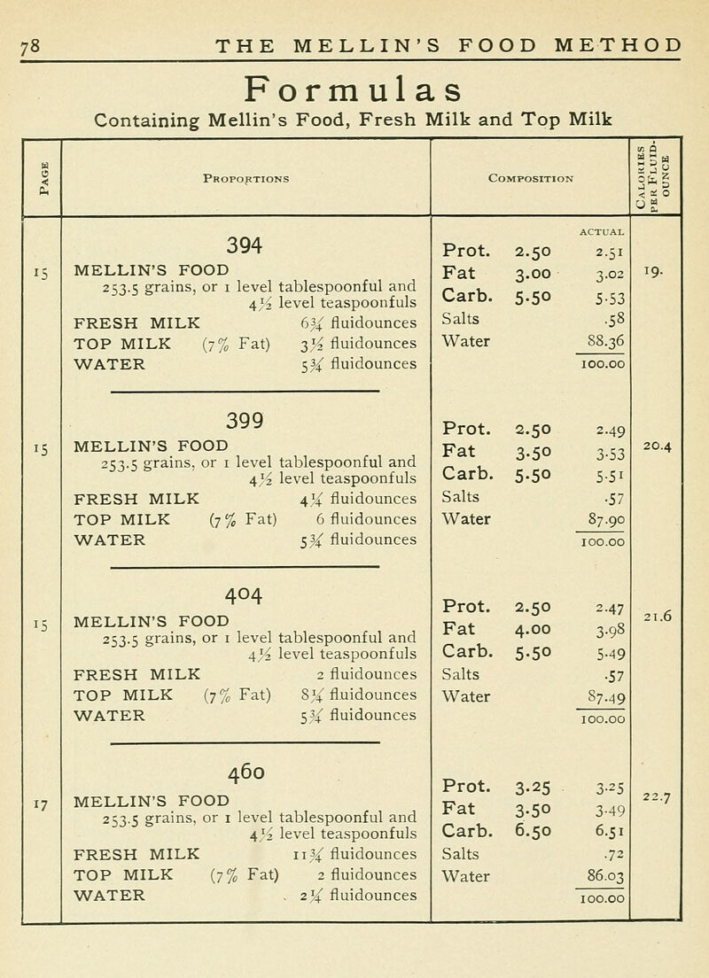 Form ul a s Containing Mellin's Food, Fresh Milk and Top Milk Proportions Composition 394 Prot. 2.50 ACTUAL 2-51 15 MELLIN'S FOOD 253.5 grains, or i level tablespoonful and 4/4 level teaspoonfuls Fat Carb. 3.00 5.50 3.02 5-53 19. FRESH MILK 6}^ fluidounces Salts .58 TOP MILK (7% Fat) 2)4 fluidounces Water 88.36 WATER sH fluidounces Prot. 2.50 100.00 2.49 399 15 MELLIN'S FOOD 253.5 grains, or i level tablespoonful and 4}'2 level teaspoonfuls Fat Carb, 3-50 5-50 3-53 5-51 20.4 FRESH MILK 4}^ fluidounces Salts ■57 TOP MILK (7% Fat) 6 fluidounces Water 87.90 15 WATER s)4 fluidounces Prot. Fat Carb. 2.50 4.00 5.50 lOO.CO 2.47 3-98 5-49 21.6 404 MELLIN'S FOOD 253.5 grains, or i level tablespoonful and 4)4 level teaspoonfuls FRESH MILK 2 fluidounces Salts •57 17 TOP MILK (7% Fat) 834: fluidounces WATER sH fluidounces Water Prot. Fat Carb. 3-25 3-50 6.50 87.49 22.7 100.00 3-25 3-49 6.51 460 MELLIN'S FOOD 253.5 grains, or i level tablespoonful and 4)4. level teaspoonfuls FRESH MILK iis^: fluidounces Salts .72 TOP MILK (7% Fat) 2 fluidounces Water 86.03 WATER - 2j< fluidounces 100.00