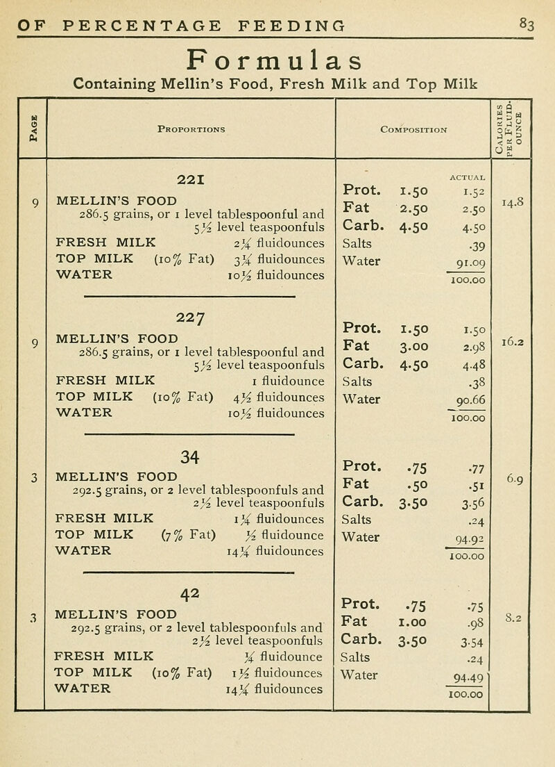 Formulas Containing Mellin's Food, Fresh Milk and Top Milk Proportions Composition ACTUAL Prot. 1.50 1.52 Fat 2,50 2.50 Garb. 4.50 4.50 Salts •39 Water 91.09 221 MELLIN'S FOOD 286.5 grains, or i level tablespoonful and $% level teaspoonfuls FRESH MILK 2X fluidounces TOP MILK (10% Fat) y/ fluidounces WATER loK fluidounces 227 MELLIN'S FOOD 286.5 grains, or i level tablespoonful and 5J^ level teaspoonfuls FRESH MILK i fluidounce TOP MILK (10% Fat) 4% fluidounces WATER loK fluidounces 34 MELLIN'S FOOD 292.5 grains, or 2 level tablespoonfuls and 2)4 level teaspoonfuls FRESH MILK ij4 fluidounces TOP MILK (7% Fat) ;5^ fluidounce WATER 14X fluidounces 42 MELLIN'S FOOD 292.5 grains, or 2 level tablespoonfuls and 2}4 level teaspoonfuls FRESH MILK X fluidounce WATER 1414: fluidounces Prot. Fat Carb. Salts Water 1.50 3.00 4-50 Prot. .75 Fat .50 Carb. 3.50 Salts Water 1.50 2.98 4.48 .38 90.66 100.00 •77 •SI 3-56 .24 94.92 100.00 Prot. •75 •75 Fat 1.00 .98 Carb. 3-50 3-54 Salts .24 94-49