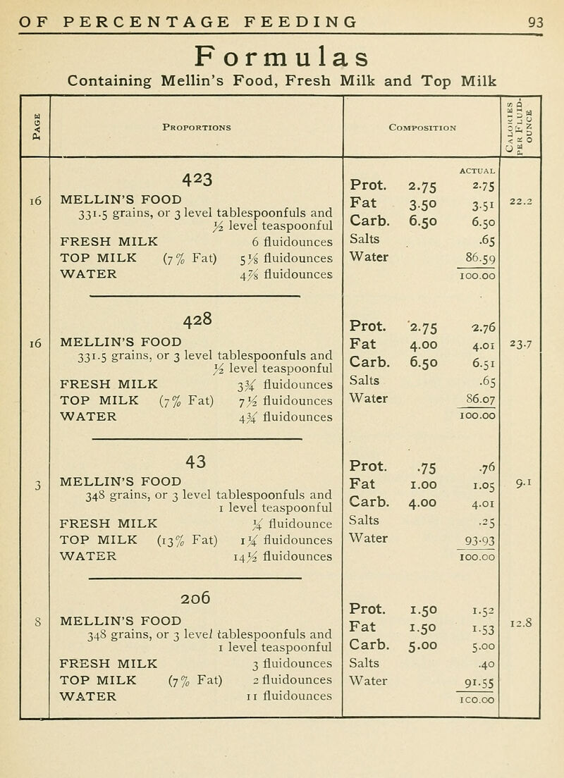 F orm ulas Containing Mellin's Food, Fresh Milk and Top Milk Proportions Composition l6 i6 MELLIN'S FOOD 331.5 grains, or 3 level tablespoonfuls and yi level teaspoonful FRESH MILK 6 fluidounces TOP MILK (7% Fat) 55^ fluidounces WATER 4J^ fluidounces 428 MELLIN'S FOOD 331.5 grains, or 3 level tablespoonfuls and Yz level teaspoonful FRESH MILK 1% fluidounces TOP MILK (7% Fat) 7^ fluidounces WATER 4X fluidounces 43 MELLIN'S FOOD 348 grains, or 3 level tablespoonfuls and I level teaspoonful FRESH MILK % fluidounce TOP MILK (13% Fat) 1% fluidounces WATER i4>4 fluidounces 206 MELLIN'S FOOD 34S grains, or 3 levei tablespoonfuls and I level teaspoonful FRESH MILK 3 fluidounces TOP MILK {■]% Fat) 2 fluidounces W^ATER II fluidounces Prot. Fat Carb. Salts Water 2.75 3-50 6.50 2-75 3-51 6.50 •65 86.59 100.00 Prot. '2.75 •2.76 Fat 4.00 4.01 Carb. 6.50 6.51 Salts •65 Water 86.07 Prot. Fat •75 1.00 .76 1.05 Carb. 4.00 4.01 Salts --5 Water 93-93 ICO.OO Prot. Fat Carb. 1.50 1-50 5.00 1.52 1-53 5.00 Salts .40 Water 91-55 ICO.OO