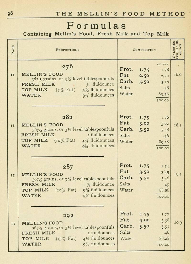 Formulas Containing Mellin's Food, Fresh Milk and Top Milk Proportions Composition 276 MELLIN'S FOOD 367.5 grains, or ;^)4 level tablespoonfuls FRESH MILK , 3^ fluidounce TOP MILK (7% Fat) 5>^ fluidounces WATER 9^4 fluidounces 282 MELLIN'S FOOD 367.5 grains, or 3>^ level tablespoonfuls FRESH MILK 2 fluidounces TOP MILK (10% Fat) 4% fluidounces WATER gX fluidounces 287 MELLIN'S FOOD 367.5 grains, or 3'4 level tablespoonfuls FRESH MILK % fluidounce TOP MILK (10% Fat) 5^ fluidounces WATER g^4 fluidounces 292 MELLIN'S FOOD 367.5 grains, or ;^}i level tablespoonfuls FRESH MILK 2 fluidounces WATER 9K fluidounces Prot. Fat Carb. Salts Water 1-75 2.50 5-50 1.78 2.50 5-5° .46 89.76 100.00 Prot. 1-75 1.76 Fat 3.00 3.02 Carb. 5-50 5.48 Salts .46 Water 89.28 100.00 Prot. 1.75 1.74 Fat 3-50 3-49 Carb. 5-50 5.46 Salts •45 Water 88.86 100.00 Prot. 1-75 I 77 Fat 4.00 3-9S Carb. 5-50 5'5i Salts .46