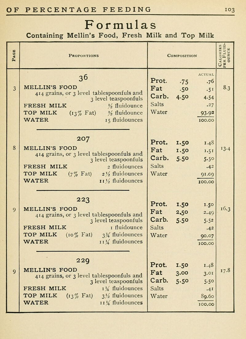 Formulas Containing Mellin's Food, Fresh Milk and Top Milk Proportions Composition ACTUAL Prot. •75 .76 Fat •50 -SI Carb. 4-50 4.54 Salts .27 Water 93-92 36 MELLIN'S FOOD 414 grains, or 3 level tablespoonfuls and 3 level teaspoonfuls FRESH MILK ;^ fluidounce TOP MILK (13% Fat) ^fluidounce WATER 15 fluidounces 207 MELLIN'S FOOD 414 grains, or 3 level tablespoonfuls and 3 level teaspoonfuls FRESH MILK 2 fluidounces TOP MILK (7% Fat) 2'-^ fluidounces WATER iiji fluidounces 223 MELLIN'S FOOD 414 grains, or 3 level tablespoonfuls and 3 level teaspoonfuls FRESH MILK i fluidounce TOP MILK (10% Fat) 334^ fluidounces WATER 11 i^f fluidounces 229 MELLIN'S FOOD 414 grains, or 3 level tablespoonfuls and 3 level teaspoonfuls FRESH MILK ij4 fluidounces TOP MILK (13% Fat) 2'A fluidounces WATER 11 j54f fluidounces Prot. 1.50 1.48 Fat 1.50 1.51 Carb. 550 5-50 Salts .42 Water 91.C9 Prot. ISO 1.50 Fat 2.50 2.49 Carb. 5-50 5-52 Salts .42 Water 90.07 100.00 Prot. 1.50 1.48 Fat 3.00 3.01 Carb. 5-50 5.50 Salts .41 Water S9.60 100.00