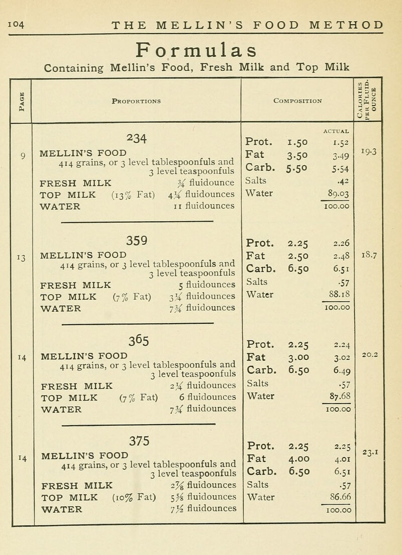 Formulas Containing Mellin's Food, Fresh Milk and Top Milk Proportions Composition 13 14 14 MELLIN'S FOOD 414 grains, or 3 level tablespoonfuls and 3 level teaspoonfuls FRESH MILK ^ fluidounce TOP MILK (13% Fat) 4Ji( fluidounces WATER II fluidounces 359 MELLIN'S FOOD 414 grains, or 3 level tablespoonfuls and 3 level teaspoonfuls FRESH MILK 5 fluidounces TOP MILK (7% Fat) 3 J^ fluidounces WATER jji fluidounces 365 MELLIN'S FOOD 414 grains, or 3 level tablespoonfuls and 3 level teaspoonfuls FRESH MILK 2% fluidounces TOP MILK (7% Fat) 6 fluidounces WATER 7J4 fluidounces 375 MELLIN'S FOOD 414 grains, or 3 level tablespoonfuls and 3 level teaspoonfuls FRESH MILK 2% fluidounces WATER 7% fluidounces Prot. 1,50 Fat 3.50 Carb. 5.50 Salts Water Prot. Fat Carb. Salts Water 2.25 2.50 6.50 2.26 2.48 6.51 ■57 88.18 100.00 Prot. 2.25 2.24 Fat 3.00 3.02 Carb. 6.50 6.49 Salts •57 Water 87.68 100.00 Prot. 2.25 2.25 Fat 4.00 4.01 Carb. 6.50 6.51 Salts •57