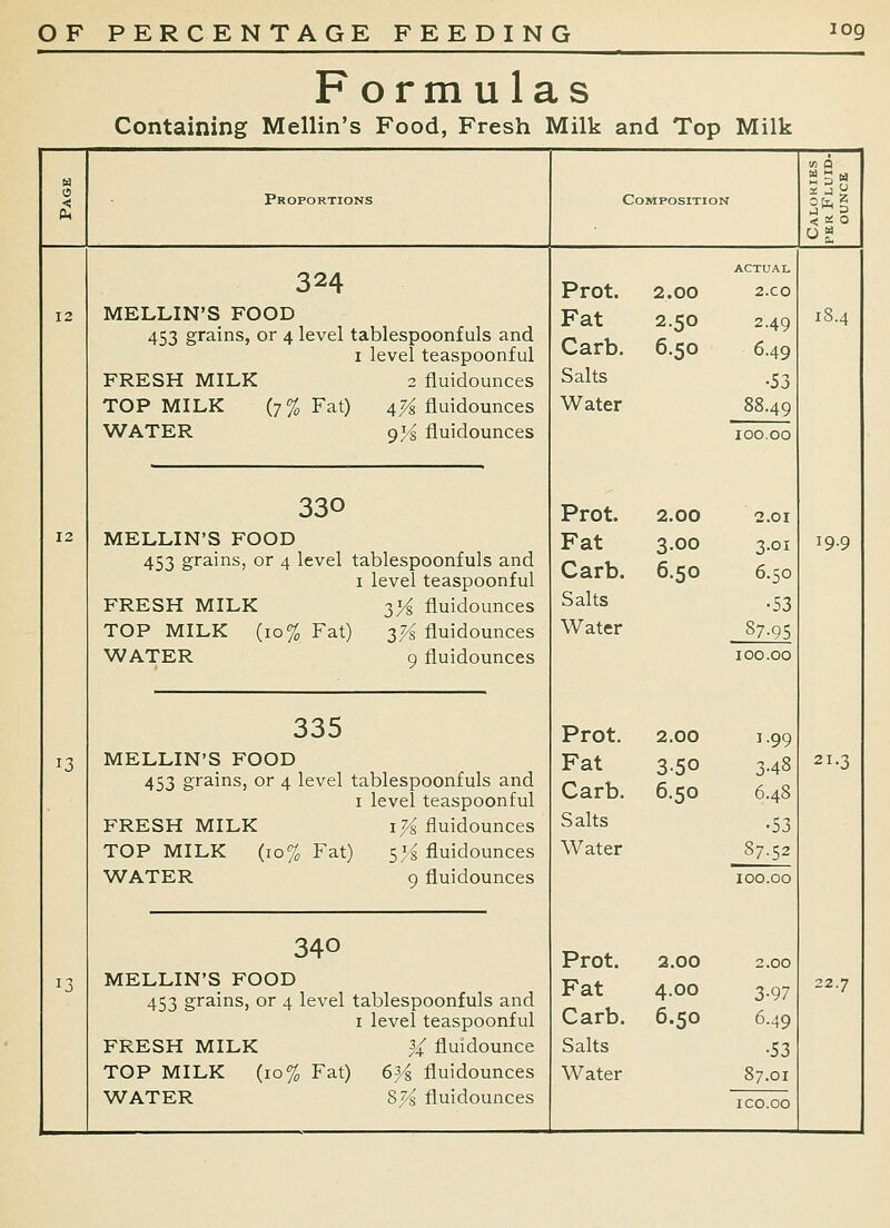 F orm ulas Containing Mellin's Food, Fresh Milk and Top Milk Proportions Composition 13 MELLIN'S FOOD 453 grains, or 4 level tablespoonf uls and I level teaspoonful FRESH MILK 2 fluidounces TOP MILK (7% Fat) 4^ fluidounces WATER gYs fluidounces MELLIN'S FOOD 453 grains, or 4 level tablespoonfuls and I level teaspoonful FRESH MILK 31^ fluidounces TOP MILK (10% Fat) ^H fluidounces WATER 9 fluidounces 335 MELLIN'S FOOD 453 grains, or 4 level tablespoonfuls and I level teaspoonful FRESH MILK i^ fluidounces TOP MILK (10% Fat) sH fluidounces WATER 9 fluidounces 340 MELLIN'S FOOD 453 grains, or 4 level tablespoonfuls and I level teaspoonful FRESH MILK 3/ fluidounce WATER S^s fluidounces Prot. Fat Carb. Salts Water 2.00 2.50 6.50 ACTUAL 2.CO 2.49 6.49 •53 88.49 100.00 Prot. 2.00 2.01 Fat 3.00 3.01 Carb. 6.50 6.50 Salts •53 Water 87.95 100.00 Prot. 2,00 1.99 Fat 350 3-48 Carb. 6.50 6.48 Salts •53 Water 87.52 100.00 Prot. 2.00 2.00 Fat 4.00 3-97 Carb. 6.50 6.49 Salts •53