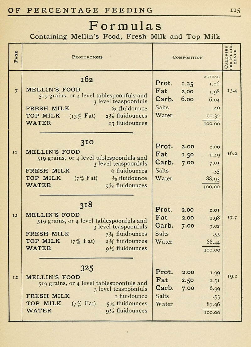 Formulas Containing Mellin's Food, Fresh Milk and Top Milk Proportions Composition 162 MELLIN'S FOOD 519 grains, or 4 level tablespoonfuls and 3 level teaspoonfuls FRESH MILK % fluidounce TOP MILK (13% Fat) 2^ fluidounces WATER 13 fluidounces 310 MELLIN'S FOOD 519 grains, or 4 level tablespoonfuls and 3 level teaspoonfuls FRESH MILK 6 fluidounces TOP MILK (7% Fat) ^fluidounce WATER ()% fluidounces 318 MELLIN'S FOOD 519 grains, or 4 level tablespoonfuls and 3 level teaspoonfuls FRESH MILK 334: fluidounces TOP MILK (7% Fat) 224: fluidounces WATER (^Yz fluidounces MELLIN'S FOOD 519 grains, or 4 level tablespoonfuls and 3 level teaspoonfuls FRESH MILK i fluidounce WATER g% fluidounces Prot. 1.25 Fat 2.00 Carb. 6.00 Salts Water ACTUAL 1.26 1.98 6.04 .40 90.32 100.00 Prot. 2.00 2.00 Fat 150 1.49 Carb. 7.00 7.01 Salts •55 Water 88.95 100.00 Prot. 2.00 2.01 Fat 2,00 1.98 Garb. 7.00 7.02 Salts •55 Water 88.44 100,00 Prot. 2.00 199 Fat 2.50 2.5f Carb. 7.00 6.99 Salts •55