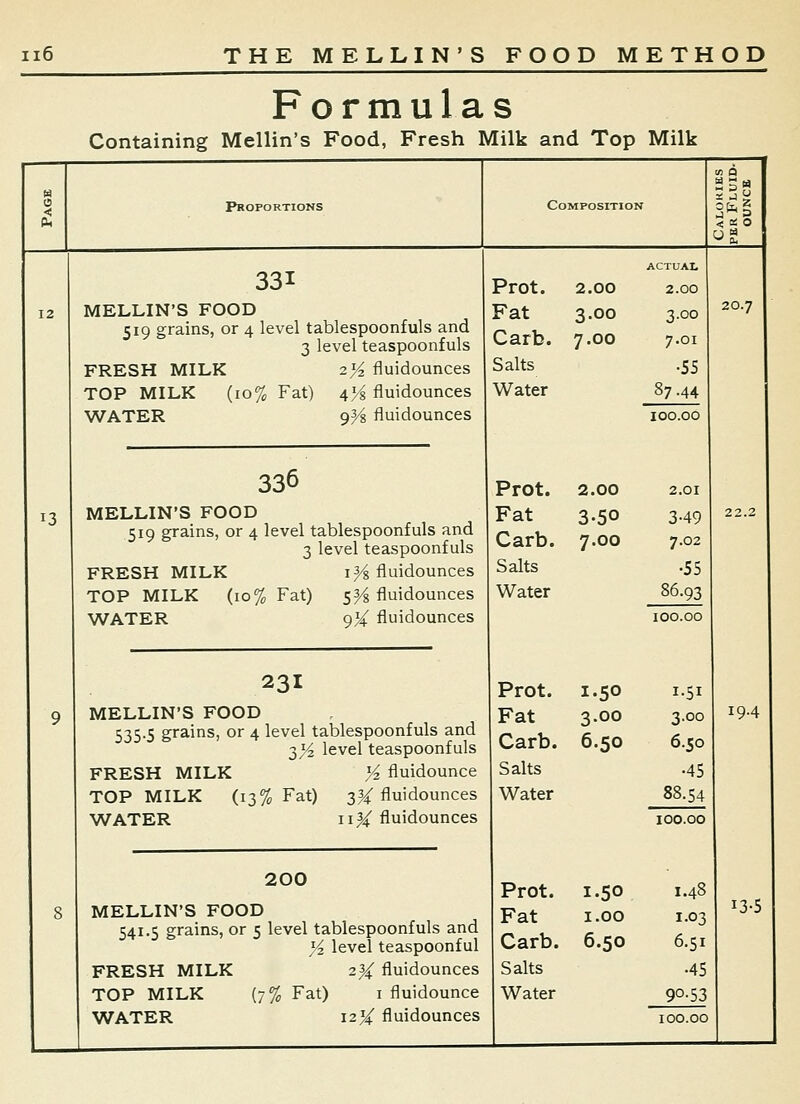 Formulas Containing Mellin's Food, Fresh Milk and Top Milk Proportions Composition 13 MELLIN'S FOOD 519 grains, or 4 level tablespoonfuls and 3 level teaspoonfuls 2)^ fluidounces Fat) 4^/i fluidounces 9^ fluidounces FRESH MILK TOP MILK (10^ WATER 336 MELLIN'S FOOD 519 grains, or 4 level tablespoonfuls and 3 level teaspoonfuls FRESH MILK i^ fluidounces TOP MILK (10% Fat) 5^ fluidounces WATER 9^ fluidounces 231 MELLIN'S FOOD 535-5 grains, or 4 level tablespoonfuls and 3^4 level teaspoonfuls FRESH MILK )4 fluidounce WATER 11^ fluidounces 200 MELLIN'S FOOD 541.5 grains, or 5 level tablespoonfuls and J4 level teaspoonful FRESH MILK 2^ fluidounces TOP MILK (7% Fat) i fluidounce WATER 123^ fluidounces ACTUAL Prot. 2.00 2.00 Fat 3.00 3.00 Carb. 7.00 7.01 Salts •55 Water 87.44 Prot. 2.00 Fat 3.50 Carb. 7.00 Salts Water Prot. Fat Carb. Salts Water 2.01 349 7.02 •55 86.93 lOO.CO Prot. 1-50 1.51 Fat 3.00 3.00 Carb. 6.50 6.50 Salts •45