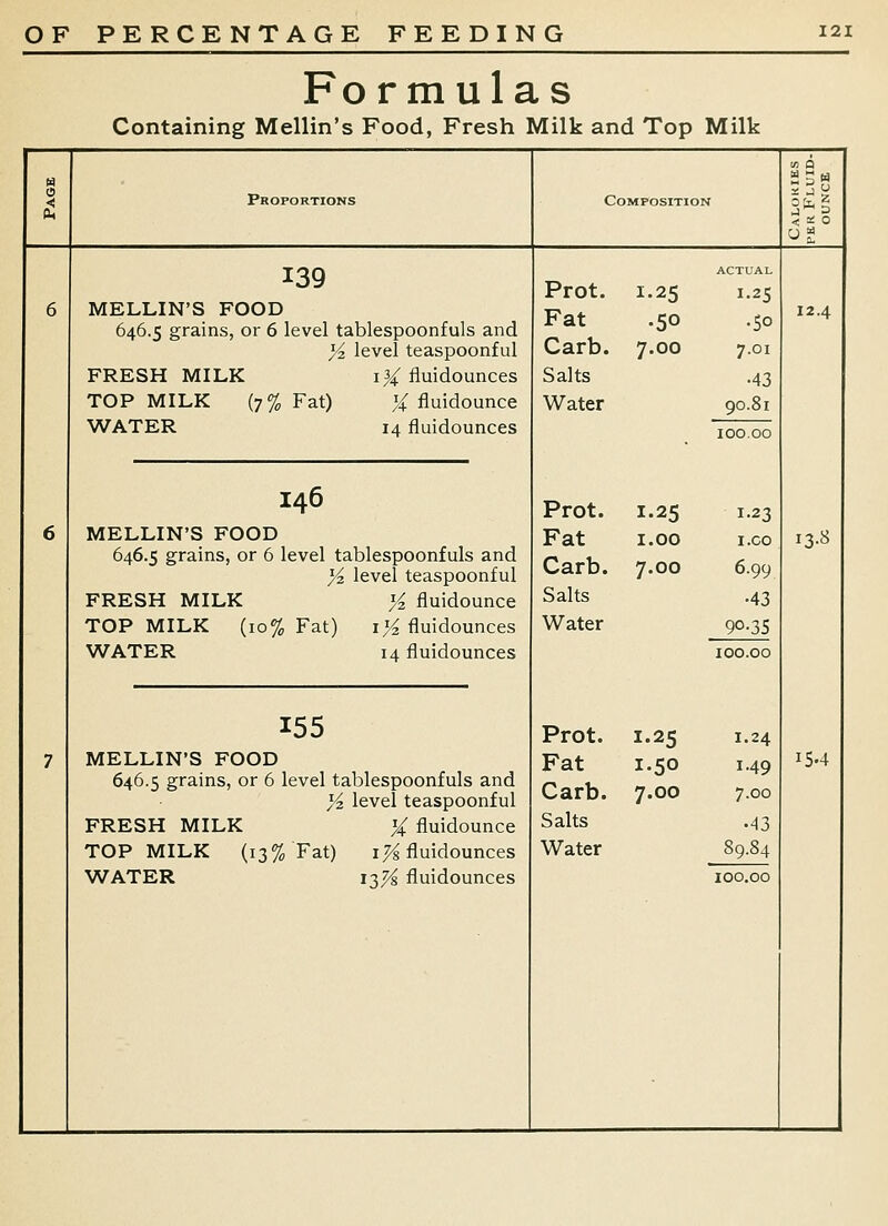 Fo r mulas Containing Mellin's Food, Fresh Milk and Top Milk Proportions Composition MELLIN'S FOOD 646.5 grains, or 6 level tablespoonfuls and Yz level teaspoonful FRESH MILK \% fluidounces TOP MILK (7% Fat) X Auidounce WATER 14 fluidounces Prot. 1.25 Fat .50 Carb. 7.00 Salts Water ACTUAL 1.25 .50 7.01 •43 90.81 146 MELLIN'S FOOD 646.5 grains, or 6 level tablespoonfuls and Yz level teaspoonful FRESH MILK Y^. fluidounce TOP MILK (10% Fat) 1% fluidounces WATER 14 fluidounces MELLIN'S FOOD 646.5 grains, or 6 level tablespoonfuls and Y?, level teaspoonful FRESH MILK )i fluidounce WATER 13^ fluidounces 100.00 Prot. 1.25 1.23 Fat 1.00 I.CO Carb. 7.00 6.99 Salts •43 Water 90-35 100.00 Prot. 1.25 1.24 Fat 1.50 1.49 Carb. 7.00 7.00 Salts •43