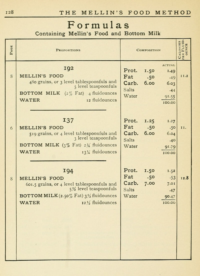 Form ul as Containing Mellin's Food and Bottom Milk Proportions Composition MELLIN'S FOOD 480 grains, or 3 level tablespoonfuls and 5 level teaspoonfuls BOTTOM MILK (2% Fat) 4 fluidounces WATER 12 fluidounces MELLIN'S FOOD 519 grains, or 4 level tablespoonfuls and 3 level teaspoonfuls BOTTOM MILK (3% Fat) 2^ fluidounces WATER 13X fluidounces 194 MELLIN'S FOOD 601.5 grains, or 4 level tablespoonfuls and 5^ level teaspoonfuls WATER I2>^ fluidounces Prot. 1.50 Fat .50 Carb. 6.00 Salts Water 1.49 •49 6.03 •44 9i^55 100.00 Prot. 1.25 1.27 Fat •50 .50 Carb. 6.00 6.04 Salts .40 Water 91.79 100.00 Prot. 1.50 1.52 Fat •50 •53 Carb. 7.00 7.01 Salts •47 90.47