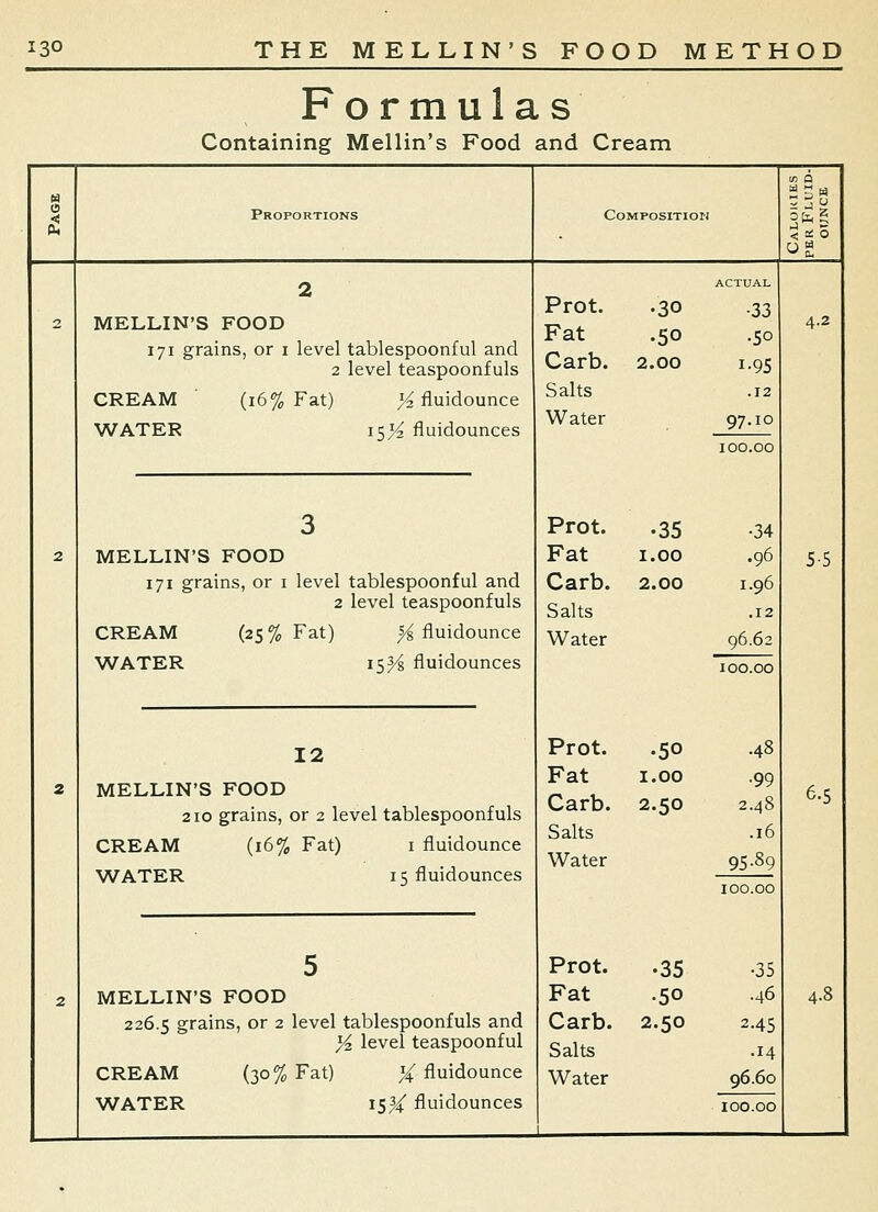 Formulas Containing Mellin's Food and Cream Proportions Composition in 0 2 S S < ni O OS MELLIN'S FOOD 171 grains, or i level tablespoonful and 2 level teaspoonfuls CREAM (16% Fat) ^4 fluidounce WATER 15^ fluidounces MELLIN'S FOOD 171 grains, or i level tablespoonful and 2 level teaspoonfuls CREAM (25% Fat) ^ fluidounce WATER 15^ fluidounces 12 MELLIN'S FOOD 210 grains, or 2 level tablespoonfuls CREAM (16% Fat) i fiuidounce WATER 15 fluidounces MELLIN'S FOOD 226.5 grains, or 2 level tablespoonfuls and Yz level teaspoonful CREAM (30% Fat) % fiuidounce WATER \i% fluidounces Prot. .30 Fat .50 Carb. 2.00 Salts Water ACTUAL •33 •5° 1.9s .12 97.10 100.00 Prot. •35 •34 Fat 1.00 .96 Carb. 2.00 1.96 Salts .12 Water 96.62 100.00 Prot. .50 .48 Fat 1.00 •99 Carb. 2.50 2.48 Salts .16 Water 95.89 100.00 Prot. .35 •35 Fat •50 .46 Carb. 2.50 2.45 Salts .14