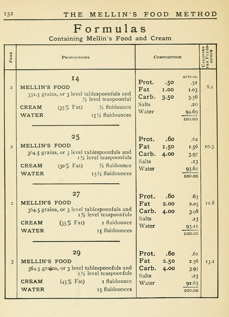 Formulas Containing Mellin's Food and Cream Proportions Composition 2 a « ►J B < oi O 14 MELLIN'S FOOD 331.5 grains, or 3 level tablespoonfuls and Yi level teaspoonful CREAM (35% Fat) >^ fluidounce WATER i5>^ fluidounces 25 MELLIN'S FOOD 364.5 grains, or 3 level tablespoonfuls and i^ level teaspoonfuls CREAM (30% Fat) ^ fluidounce WATER \syk fluidounces 27 MELLIN'S FOOD 364.5 grains, or 3 level tablespoonfuls and i>^ level teaspoonfuls CREAM (35% Fat) WATER 1 fluidounce 15 fluidounces 29 MELLIN'S FOOD 364.5 grains, or 3 level tablespoonfuls and lYz level teaspoonfuls CREAM (45 % Fat) i fluidounce WATER 15 fluidounces Prot. .50 Fat 1.00 Carb. 3.50 Salts Water ACTUAL .52 1.03 3-56 .20 94.69 100.00 Prot. .60 .62 Fat 1.50 1.56 Carb. 4.00 3-97 Salts .23 Water 93.62 100.00 Prot. .60 •63 Fat 2.00 2.05 Carb. 4.00 3-98 Salts •23 Water 9311 100.00 Prot. .60 .61 Fat 2.50 2.56 Carb. 4.00 3-95 Salts •23