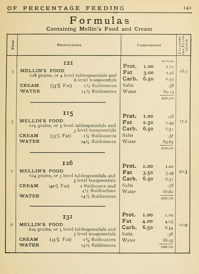 Formulas Containing Mellin's Food and Cream Proportions Composition 121 MELLIN'S FOOD 618 grains, or 4 level tablespoonfuls and 6 level teaspoonfuls CREAM (35% Fat) i^ Auidounces WATER 141^ fluidounces 5 MELLIN'S FOOD 624 grains, or 5 level tablespoonfuls and 3 level teaspoonfuls CREAM (35% Fat) i^ fluidounces WATER 14I4: fluidounces 126 MELLIN'S FOOD 624 grains, or 5 level tablespoonfuls and 3 level teaspoonfuls CREAM (40% Fat) i fluidounce and /i,% fiuidrachms WATER 141^ fluidounces MELLIN'S FOOD 624 grains, or 5 level tablespoonfuls and 3 level teaspoonfuls CREAM (45% Fat) 15^ fluidounces WATER 143^ fluidounces Prot. Fat Carb. Salts Water Prot. Fat Carb. Salts Water 1.00 3.00 6.50 1.00 4.00 6.50 ACTUAL 1.01 2.98 6.50 •38 89.13 100.00 Prot. 1.00 .98 Fat 2.50 2.49 Carb. 6.50 6.51 Salts •37 Water 89.65 ICO.OO Prot. 1.00 1.00 Fat 3-50 3-49 Carb. 6.50 6.52 Salts .38 Water 88.61 1.00 4-03 6.54 •38 88.05 100.00