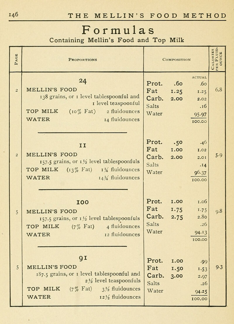 Formulas Containing Mellin's Food and Top Milk a> Q 0 Proportions Composition 23a < - 0 0 I ACTUAL 24 Prot. .60 .60 2 MELLIN'S FOOD Fat 1.25 2.00 1.25 6.8 138 grains, or i level tablespoonful and Carb. 2.02 I level teaspoonful Salts .16 TOP MILK (10% Fat) 2 fluidounces Water 95-97 WATER 14 fluidounces lOC.OO II Prot. •50 .46 Fat 1.00 1.02 2 MELLIN'S FOOD Carb. 2.00 2.01 5-9 157.5 grains, or 1% level tablespoonfuls Salts .14 TOP MILK (13% Fat) 1^ fluidounces Water 96-37 WATER 14J4: fluidounces 100.00 100 Prot. 1.00 1.06 5 MELLIN'S FOOD Fat 1-75 1-75 9.8 157.5 grains, or i>^ level tablespoonfuls Carb. 2-75 2.80 TOP MILK (7% Fat) 4 fluidounces Salts .26 WATER 12 fluidounces Water 94-13 100.00 91 Prot. 1.00 •99 5 MELLIN'S FOOD Fat 1.50 1-53 9-3 187.5 grains, or i level tablespoonful and Carb. 3.00 2-97 2)4. level teaspoonfuls Salts .26 TOP MILK (7% Fat) 3>^ fluidounces Water 94-25 100.00