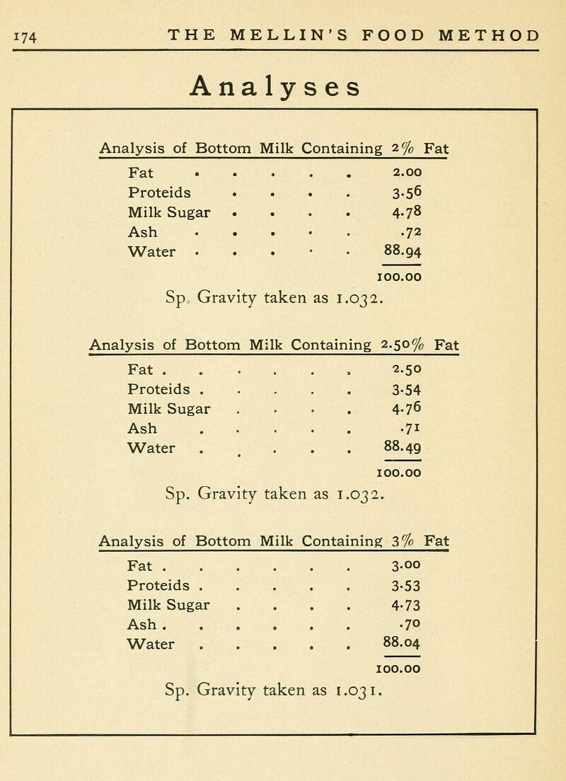 Analyses Analysis of Bottom Milk Containing 2% Fat Fat 2.00 Proteids .... 3-56 Milk Sugar .... 4.78 Ash .72 W^ater . . . • . 88.94 100.00 Spo Gravity taken as 1.032 Analysis of Bottom Milk Containing 2.50% Fat Fat ..... . 2.50 Proteids 3-54 Milk Sugar 4.76 Ash •71 Water ..... 88.49 100.00 Sp. Gravity taken as 1.032 •• Analysis of Bottom Milk Containing 3% Fat Fat 3.00 Proteids 3-53 Milk Sugar .... 4-73 Ash .70 Water 88.04 100.00