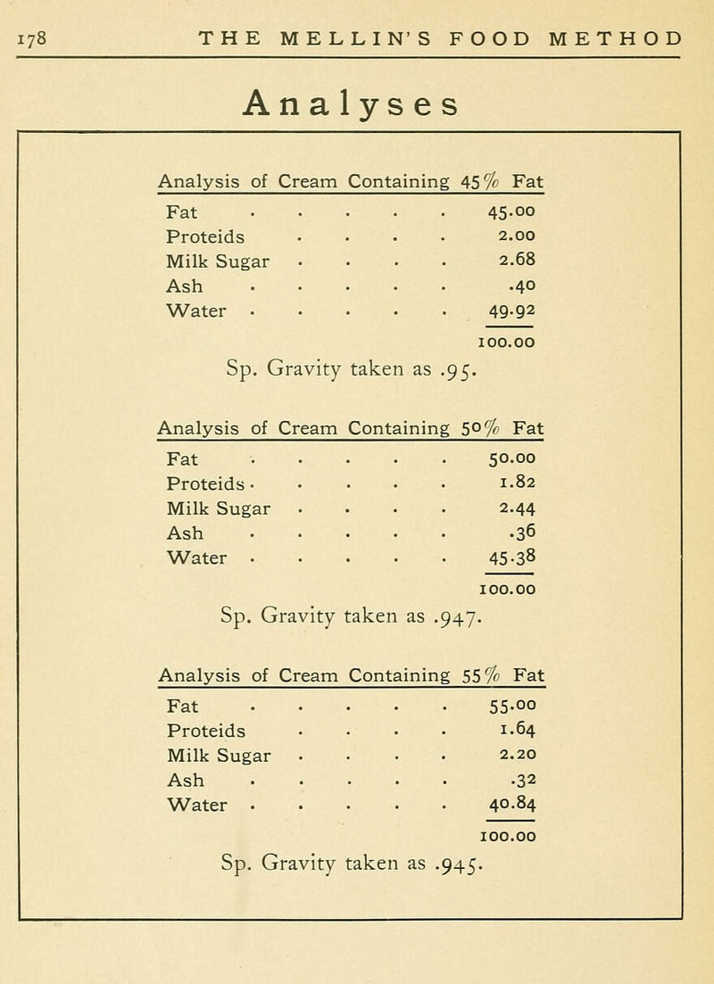 Anal y s e s Analysis of Cream Containing i 45 % Fat Fat Proteids Milk Sugar Ash Water • 45-00 2.00 2.68 .40 49-92 Sp. Gravity taken as 95- 100.00 Analysis of Cream Containing I 5c )% Fat Fat Proteids • Milk Sugar Ash Water • 50.00 1.82 2.44 .36 45-38 Sp. Gravity 1 :aken as . H7 100.00 Analysis of Cream Containins I 55 % Fat Fat Proteids Milk Sugar Ash Water • ■ 55-00 1.64 2.20 -32 40.84 100.00