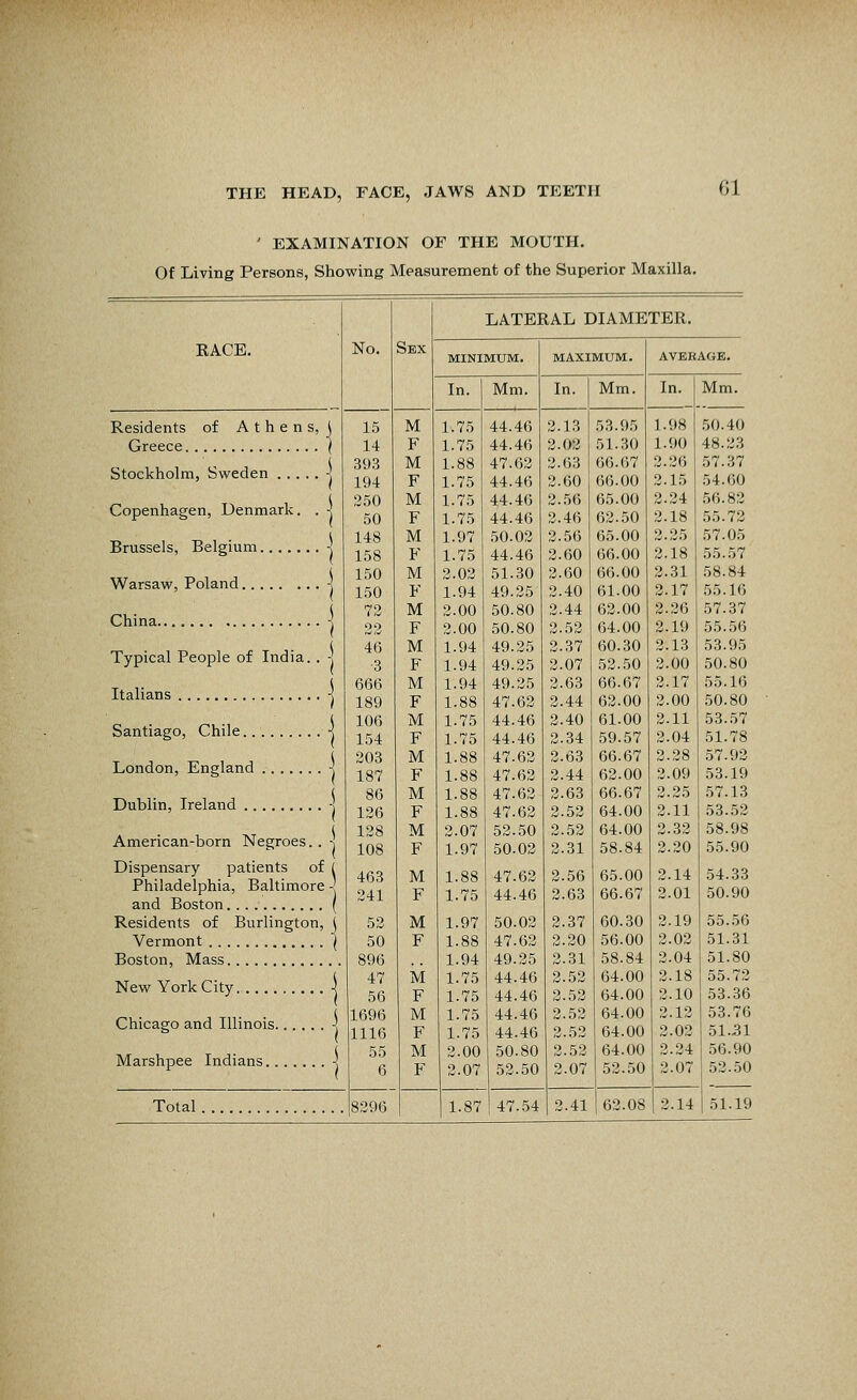 ' EXAMINATION OF THE MOUTH. Of Living Persons, Showing Measurement of the Superior Maxilla. RACE. Residents of Athens, Greece Stockholm, Sweden -j Copenhagen, Denmark. . < Brussels, Belgium < Warsaw, Poland \ China Typical People of India.. -j Italians i Santiago, Chile j London, England K Dublin, Ireland -j American-born Negroes.. -l Dispensary patients of ( Philadelphia, Baltimore -' and Boston ( Residents of Burlington, \ Vermont \ Boston, Mass New York City ■) Chicago and Illinois ■] Marshpee Indians Total 8396 No. 15 14 393 194 350 50 148 158 150 150 73 33 46 3 666 189 106 154 303 187 86 136 138 108 463 341 53 50 896 47 56 1696 1116 55 6 Sex M F M F M F M F M F M F M F M F M F M F M F M F M F M F ivi F M F M F LATERAL DIAMETER. MINIMUM. In. Mm. 1.75 1.75 1.88 1.75 1.75 1.75 1.97 1.75 3.03 1.94 3.00 3.00 1.94 1.94 1.94 1.88 1.75 1.75 1.88 1.88 1.88 1.88 3.07 1.97 MAXIMUM. In. Mm. 1.97 1.88 1.94 1.75 1.75 1.75 1.75 3.00 3.07 1.87 44.46 44.46 47.63 44.46 44.46 44.46 50.03 44.46 51.30 49.35 50.80 50.80 49.35 49.35 49.35 47.63 44.46 44.46 47.63 47.63 47.63 47.62 53.50 50.03 1.88 47.63 1.75 44.46 50.03 47.63 49.25 44.46 44.46 44.46 44.46 50.80 53.50 47.54 2.13 3.02 3.63 3.60 3.56 3.46 3.56 3.60 3.60 3.40 3.44 3.53 2.37 2.07 3.63 3.44 3.40 3.34 3.63 3.44 3.63 2.53 3.52 2.31 53.95 51.30 66.67 66.00 65.00 62.50 65.00 66.00 66.00 61.00 62.00 64.00 60.30 53.50 66.67 62.00 61.00 59.57 66.67 62.00 66.67 64.00 64.00 58.84 In. Mm. 2.56 65.00 3.63 66.67 3.37 3.30 3.31 2.52 3.53 3.53 3.53 3.53 3.07 3.41 60.30 56.00 58.84 64.00 64.00 64.00 64.00 64.00 53.50 63.08 1.98 1.90 3.36 3.15 3.24 3.18 3.35 2.18 2.31 3.17 3.36 3.19 3.13 3.00 3.17 3.00 3.11 2.04 3.38 3.09 095 3.11 030 3.20 3.14 2.01 2.19 2.03 3.04 3.18 3.10 2.13 3.03 3.34 3.07 3.14 .50.40 48.33 57.37 54.60 56.83 55.73 57.05 55.57 58.84 55.16 57.37 55.56 53.95 50.80 55.16 50.80 53.57 51.78 57.92 53.19 57.13 53.53 58.98 55.90 54.33 50.90 55.56 51.31 51.80 55.73 53.36 53.76 51.31 56.90 53..50 51.19