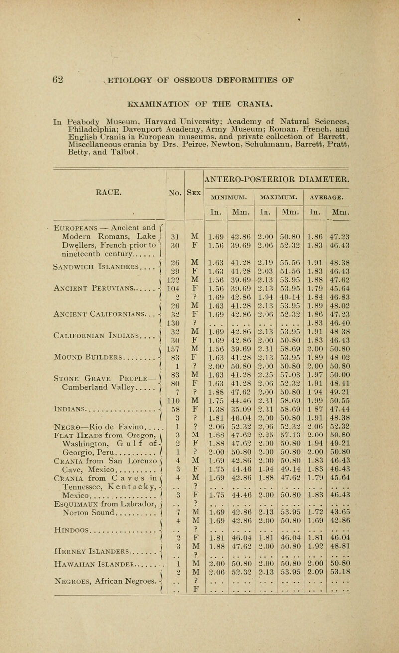 EXAMINATION OF THE CRANIA. In Peabody Museum, Harvard University; Academy of Natural Sciences, Philadelphia; Davenport Academy, Army Museum; Roman, French, and English Crania in European museums, and private collection of Barrett. Miscellaneous crania by Drs. Peirce. Newton, Schuhmann. Barrett, Pratt. Betty, and Talbot. No. Sex ANTERO-POSTERIOR DIAMETER. RACE. MINIMUM, maximum. aveeage. In, Mm. In, Mm. In, Mm, Eltropeans — Ancient and f Modern Romans, Lake J .31 M 1.69 43.86 3.00 .50.80 1.86 47,33 Dwellers, French prior to | .30 F 1.56 39.69 3.06 53.32 1.83 46.43 nineteenth century I Sandwich Islanders - 26 39 M F 1.63 1.63 41.38 41.38 2.19 2.03 55.56 51.56 1.91 1.83 48.38 46.43 ( 123 M 1.56 39.69 2.13 53.95 1.88 47.62 Ancient Peruvians ■{ 104 F 1.56 39.69 3.13 53.95 1.79 45.64 I 2 ? 1.69 43.86 1.94 49.14 1.84 46.83 ( 26 M 1.63 41.38 3.13 53.95 1.89 48.03 Ancient Californians. .. -I 33 130 32 30 F ? M F 1.69 43.86 3.06 53.33 1.86 1.83 1.91 1.83 47,23 46,40 Californian Indians - 1.69 1.69 42.86 43.86 3.13 3.00 53.95 50.80 48 38 46.43 I 1.57 M 1.56 39.69 3.31 58.69 3.00 .50.80 Mound Builders - 83 F 1.63 41.38 3.13 53.95 1.89 48 02 1 1 ? 3.00 .50.80 3.00 .50.80 3.00 ,50,80 Stone Grave People—\ Cumberland Valley j 83 80 7 M F ? 1,63 1,63 1.88 41,38 41.28 47.62 3.35 3.06 3.00 57,03 53.32 50.80 1.97 1.91 1 94 .50.00 48.41 49.21 ( 110 M 1,75 44,46 3.31 58.69 1.99 50.55 Indians - .58 F 1.38 35.09 2.31 58.69 1 87 47.44 l 3 ? 1,81 46.04 2,00 ,50.80 1.91 48.38 Negro—Rio de Favino. , ,. . 1 9 3.06 53.33 2,06 52.33 3.06 52.32 Flat Heads from Oregon, i 3 M 1.88 47.63 2.35 57.13 3.00 50.80 Washington, Gulf of -| o f 1.88 47.63 3.00 .50.80 1.94 49.21 Georgio, Peru ( 1 4 ? M 3.00 1.69 .50.80 42.86 3.00 2.00 50.80 50.80 2.00 1.83 50.80 Crania from San Lorenzo \ 46.43 Cave, Mexico ( 3 4 F M 1.75 1.69 44.46 42.86 1.94 1.88 49.14 47.63 1.83 1.79 46.43 CkANiA from Caves in ( 45.64 Tennessee, Kentucky, -| Mexico ( 3 ? F 1.75 44.46 2.00 ,50.80 1.83 46.43 Esquimaux from Labrador, j Norton Sound ( 7 4 ? M M 1.69 1.69 42.86 42.86 2.13 2.00 53.95 50.80 1.72 1.69 43.65 \ 42.86 Hindoos -l ■? o F 1.81 46.04 1.81 46.04 1.81 46.04 Herney Islanders ■] 3 M ■? 1.88 47.62 3,00 50.80 1.92 48,81 Hawaiian Islander 1 M 3.00 .50.80 2,00 50.80 2.00 50.80 ( o M 3.06 53.33 2,13 53.95 2.09 53.18 Negroes, African Negroes. - ? F