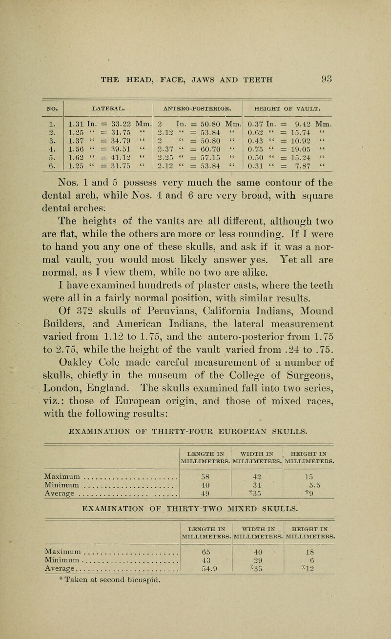 NO. LATEHAL, ANTEEO-POSTEHIOH. HEIGHT OF VAULT. 1. 2. 3. 4. 5. 6. 1.31 In. = 33.22 Mm. 1.25  = 31.75  1.37  = 34.79  1.56  = 39.51  1.62  = 41.12  1.25  = 31.75  2 In. = 50.80 Mm. 2.12  = 53.84  2  =: 50.80  2.37  = 60.70  2.25  = 57.15  2.12  = 53.84  0.37 In. = 9.42 Mm. 0.62  = 15.74  0.43  - 10.92  0.75  = 19.05  0.50  = 15.24  0.31  = 7.87  Nos. 1 and 5 possess very much the same contour of the dental arch, while Nos. 4 and 6 are very broad, with square dental arches. The heights of the vaults are all different, although two are flat, while the others are more or less rounding. If I were to hand you any one of these skulls, and ask if it was a nor- mal vault, you would most likely answer yes. Yet all are normal, as I view them, while no two are alike. I have examined hundreds of plaster casts, where the teeth were all in a fairly normal position, with similar results. Of 372 skulls of Peruvians, California Indians, Mound Builders, and American Indians, the lateral measurement varied from 1.12 to 1.75, and the antero-posterior from 1.75 to 2.75, while the height of the vault varied from .24 to .75. Oakley Cole made careful measurement of a number of skulls, chiefly in the museum of the College of Surgeons, London, England. The skulls examined fall into two series, viz.: those of European origin, and those of mixed races, with the following results: EXAMINATION OF THIRTY-FOUR EUROPEAN SKULLS. LENGTH IN MILLIMETERS. WIDTH IN MILLIMETERS. HEIGHT IN MILLIMETERS. Maximum .... 58 40 49 42 31 *35 15 Minimum Average *9 EXAMINATION OF THIRTY-TWO MIXED SKULLS. LENGTH IN MILLIMETERS. WIDTH IN MILLIMETERS. HEIGHT IN MILLIMETERS. Maximum 65 43 54.9 40 29 *35 18 Minimum 6 Average *12 * Taken at second bicuspid.