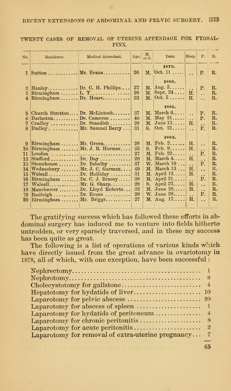 TWENTY CASES OF REMOVAL OF UTERINE APPENDAGE FOR PYOSAL- PINX. Medical Attendant. Sutton Mr. Evans. Hanley Dr. C. H. Phillips. Birmingham L. T Birminujham Dr. Hoare Church Stretton ! Dr. McLintock Darlaston 'Dr. Cameron Cradley ;Dr. Standish Dudley Mr. Samuel Berry 9 Birmingham Mr. 10 Birmingham Mr. 11 London i... 12 Stafford Dr. 13 Stonehouse Dr. 14 Wednesbury Mr, 15 Walsall Dr. 16 Birmingham Dr. 17 Walsall Mr. 18 Manchester Dr. 19 Budleigh Dr. 20 [Birmingham Mr. Green J. R. Harraar. Day Eshelby J. C. Garman,. Holliday C. J. Bracey... G. Sharp Lloyd Roberts. Evans Briggs A ' M. ^^^- orS. I 1879. 26 M. Oct. 11 . 37 28 33 37 40 29 31 28 35 27 28 37 49 31 38 28 32 28 27 1880. M. lAug. 3.., M. Sept. 24 , M. Oct. Hosp. 1881. M. March 6.. M. May 21.. M. June 13.. S. lOct. 21., M. S. M. M. W. M. M. M. S. M. W. M. I 1883. |Feb. 2... Feb. 9... Feb. 22.. March 4.. March 10 March 13 April 12.. April 21.. April 27.. June 28.. June 28.. Aug. 17.. H. H. H. H. H. H. H. H. H. P. P. p! .. R. .. R. P. R. .. R. P. R. .. R. .. i R. P. R, .. ! R. .. I R, P. i R. .. i R. The gratifying success which has followed these efforts in ab- dominal surgery has induced me to venture into fields hitherto untrodden, or very sparsely traversed, and in these my success has been quite as great. The following is a list of operations of various kinds w''iich have directly issued from the great advance in ovariotomy in 1878, all of which, with one exception, have been successful : Nephrectomy 1 ISTephrotomy 8 Cholecystotomy for gallstone 4- Hepatotomy for hydatids of liver 10 Laparotomy for pelvic abscess 2Q Laparotomy for abscess of spleen 1 Laparotomy for hydatids of peritoneum 4 Laparotomy for chronic peritonitis 8 Laparotomy for acute peritonitis 2 Laparotomy for removal of extra-uterine pregnancy... 7 65