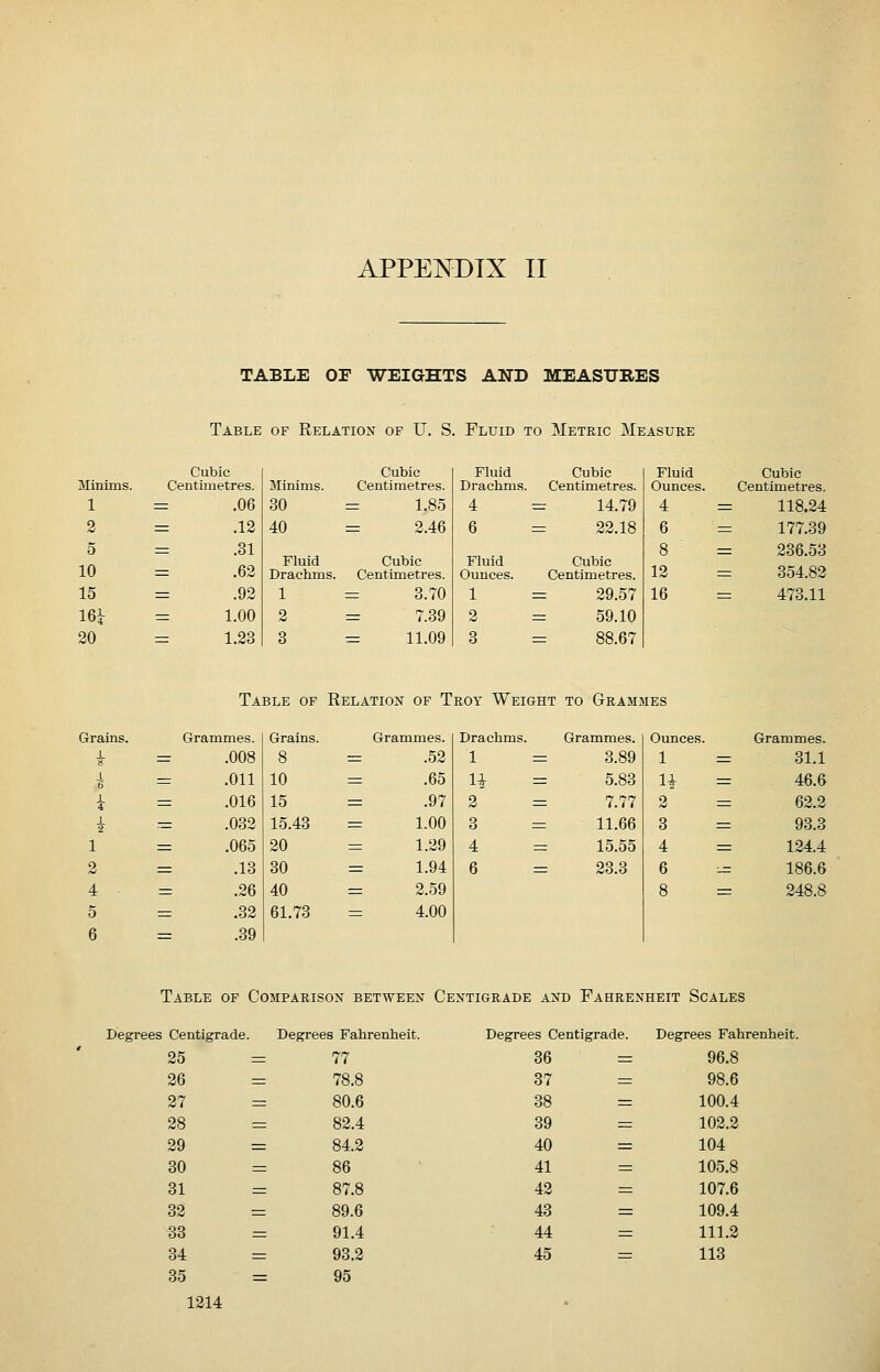 TABLE OF WEIGHTS AND MEASTJUES Table of Relation of U. S. Fluid to Metric Measure Minims Cubic Centimetres. Minims. Cubic Centimetres. Fluid Drachms Cubic Centimetres. Fluid Ounces. Cubic Centimetres. 1 = .06 30 = 1.85 4 = 14.79 4 = 118.24 2 = .12 40 = 2.46 6 = 22.18 6 = 177.39 5 10 = .31 = .62 Fluid Drachms. Cubic Centimetres. Fluid Ounces. Cubic Centimetres. 8 12 = 236.53 = 354.83 15 = .92 1 =r 3.70 1 = 29.57 16 = 473.11 16i = 1.00 3 = 7.39 2 = 59.10 20 = 1.23 3 = 11.09 3 = 88.67 Table of Relation of Troy Weight to Grammes Grains. Grammes. Grains. Grammes. Drachms. Grammes. Ounces. Grammes. .008 8 = .52 1 = 3.89 1 31.1 .011 10 = .65 U 5.83 li 46.6 .016 15 = .97 2 = 7.77 2 63.3 .032 15.43 = 1.00 3 = 11.66 3 93.3 .065 20 = 1.29 4 = 15.55 4 134.4 .13 30 = 1.94 6 = 23.3 6 186.6 .26 40 = 2.59 8 348.8 .32 61.73 = 4.00 .39 Table of Comparison between Centigrade and Fahrenheit Scales Degrees Centigrade. Degrees Fahrenheit. Degrees Centigrade. Degrees Fahrenheit. 25 36 37 28 29 30 31 32 33 34 35 77 78.8 80.6 82.4 84.3 86 87.8 89.6 91.4 93.3 95 36 37 38 39 40 41 43 43 44 45 96.8 98.6 100.4 102.2 104 105.8 107.6 109.4 111.3 113