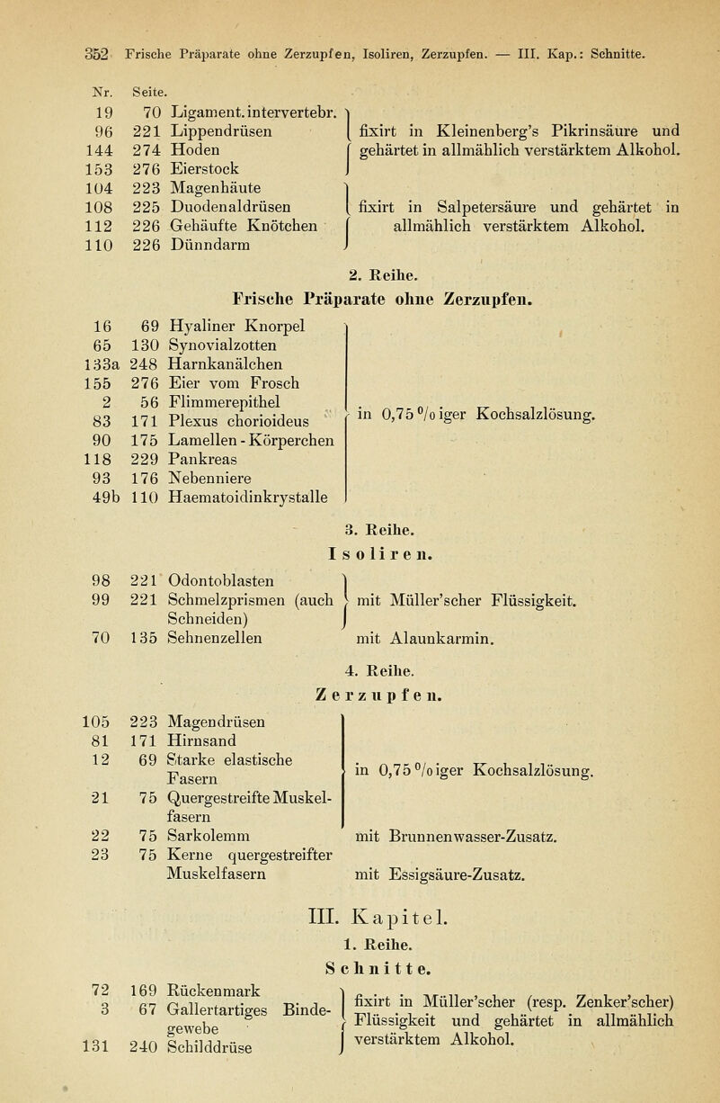 Nr. 19 96 144 153 104 108 112 110 16 Seite. 70 Ligament, intervertebr. 221 Lippendrüsen 274 Hoden 276 Eierstock 223 Magenhäute 225 Duodenaldrüsen 226 Gehäufte Knötchen 226 Dünndarm fixirt in Kleinenbei'g's Pikrinsäure und gehärtet in allmählich verstärktem Alkohol. fixirt in Salpetersäure und gehärtet in allmählich verstärktem Alkohol. 2. Reihe. Frische Präparate ohne Zerzupfen. 69 Hyaliner Knorpel in 0,75^/oiger Kochsalzlösung. 65 130 Synovialzotten lB3a 248 Harnkanälchen 155 276 Eier vom Frosch 2 56 Flimmerepithel 83 171 Plexus chorioideus 90 175 Lamellen - Körperchen 118 229 Pankreas 93 176 Nebenniere 49b 110 Haematoidinkrystalle 3. Reihe. I s 0 li r e n. 98 221 Odontoblasten ] 99 221 Schmelzprismen (auch > mit Müller'scher Flüssigkeit. Schneiden) J 70 135 Sehnenzellen mit Alaunkarmin. 4. Reihe. Zerzupfen. 105 223 Magendrüsen 81 171 Hirnsand 12 69 Starke elastische Fasern 21 75 Quergestreifte Muskel- fasern 22 75 Sarkolemm 23 75 Kerne quergestreifter Muskelfasern mit Essigsäure-Zusatz. in 0,75°/oiger Kochsalzlösung. mit Brunnenwasser-Zusatz. 72 3 131 III. Kapitel. 1. Reihe. Schnitte. 67 Gallertotlges Binde- 1 5,^^'^^'? Müller'scher (resp._ Zenker'scher) ^■ewphp ( -t* ^^^sigkeit und gehartet in allmählich 240 Schilddrüse 169 Rückenmark verstärktem Alkohol.