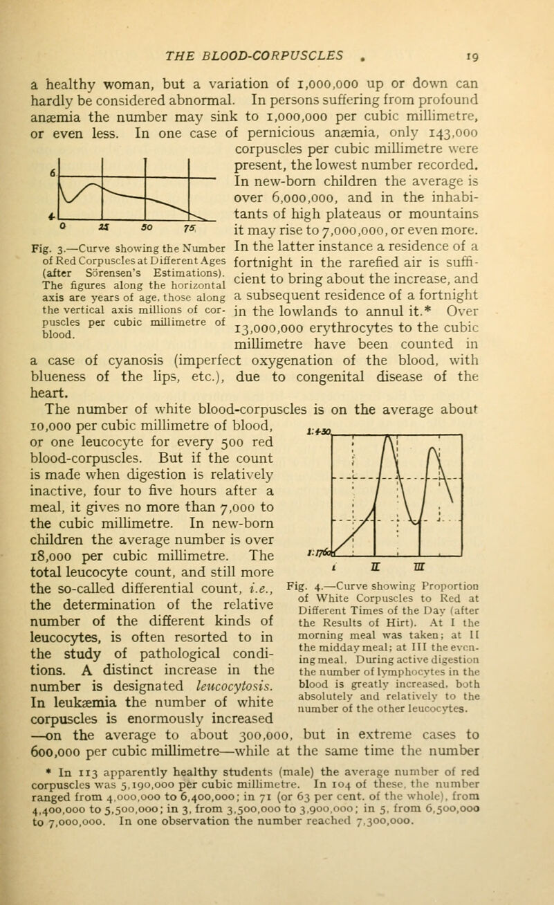 i.fJOL a healthy woman, but a variation of 1,000,000 up or down can hardly be considered abnormal. In persons suffering from profound anaemia the number may sink to 1,000,000 per cubic millimetre, or even less. In one case of pernicious anaemia, only 143,000 corpuscles per cubic millimetre were present, the lowest number recorded. In new-bom children the average is over 6,000,000, and in the inhabi- tants of high plateaus or mountains it may rise to 7,000,000, or even more. Fig. 3.—Curve showing the Number In the latter instance a residence of a of Red Corpuscles at Difierent Ages fortnight in the rarefied air is suffi- ¥fe..^rar„t .hfirilTil <=nt to bring about the increase, and axis are years of age. those along a subsequent residence of a fortnight the vertical axis millions of cor- in the lowlands to annul it.* Over puscles per cubic millimetre of ^3000,000 erythrocytes to the Cubic blood. .' . , •' , -^ , . millimetre have been counted in a case of cyanosis (imperfect oxygenation of the blood, with blueness of the lips, etc.), due to congenital disease of the heart. The number of white blood-corpuscles is on the average about 10,000 per cubic millimetre of blood, or one leucocyte for every 500 red blood-corpuscles. But if the count is made when digestion is relatively inactive, four to five hours after a meal, it gives no more than 7,000 to the cubic millimetre. In new-born children the average number is over 18,000 per cubic millimetre. The total leucocyte count, and still more the so-called differential count, i.e., the determination of the relative number of the different kinds of leucocytes, is often resorted to in the study of pathological condi- tions. A distinct increase in the number is designated leucocytosis. In leukaemia the number of white corpuscles is enormously increased —on the average to about 300,000, 600,000 per cubic millimetre ♦ In 113 apparently healthy students (male) the average number of red corpuscles was 5,190,000 per cubic millimetre. In 104 of these, the number ranged from 4,000,000 to 6,400,000; in 71 (or 63 per cent, of the whole), from 4,400,000 to 5,500,000; in 3, from 3,500,000 to 3,900,000; in 5, from 6,500,000 to 7,000,000. In one observation the number reached 7,300,000. Fig. 4.—Curve showing Proportion of White Corpuscles to Red at Different Times of the Day (after the Results of Hirt). At I the morning meal was taken; at If the midday meal; at III the even- ing meal. During active digestion the number of lymphocytes in the blood is greatly increased, both absolutely and relatively to the number of the other leucocytes. but in extreme cases to -while at the same time the number