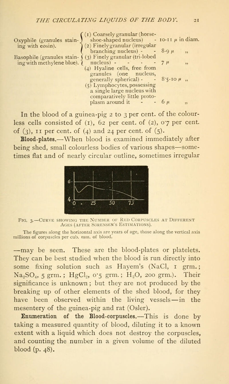 r(i) Coarsely granular (horse- Oxyphile (granules stain-J shoe-shaped nucleus) - lo-ii /t in diam. ing with eosin). j (2) Finelygranular (irregular ( branching nucleus) - - 8-9 /t „ Basophile (granules stain- ( (3) Finely granular (tri-lobed ingwith methylene blue). I nucleus) - - - -7^' » (4) Hyaline cells, free from granules (one nucleus, generally spherical) - - 8'5-io^ „ (5) Lymphocytes, possessing a single large nucleus with comparatively little proto- plasm around it - - 6 ^ „ In the blood of a guinea-pig 2 to 3 per cent, of the colour- less cells consisted of (i), 62 per cent, of (2), 07 per cent, of (3), II per cent, of (4) and 24 per cent, of (5). Blood-plates.—When blood is examined immediately after being shed, small colourless bodies of various shapes—some- times flat and of nearly circular outline, sometimes irregular • Fig. 3.—Curve showing the Number of Red Corpuscles at Different Ages (after Sorensen's Estim.\tions). The figures along the horizontal axis are years of age, those along the vertical axis millions of corpuscles per cub. mm. of blood. —may be seen. These are the blood-plates or platelets. They can be best studied when the blood is run directly into some fixing solution such as Hayem's (NaCl, i grm.; NaoS04, 5 grm.; HgCL, 0*5 grm.; HoO, 200 grm.). Their significance is unknown; but they are not produced by the breaking up of other elements of the shed blood, for they have been observed within the living vessels — in the mesentery of the guinea-pig and rat (Osier). Enumeratioii of the Blood-corpuscles.—This is done by taking a measured quantity of blood, diluting it to a known extent with a liquid which does not destroy the corpuscles, and counting the number in a given volume of the diluted blood (p. 48).