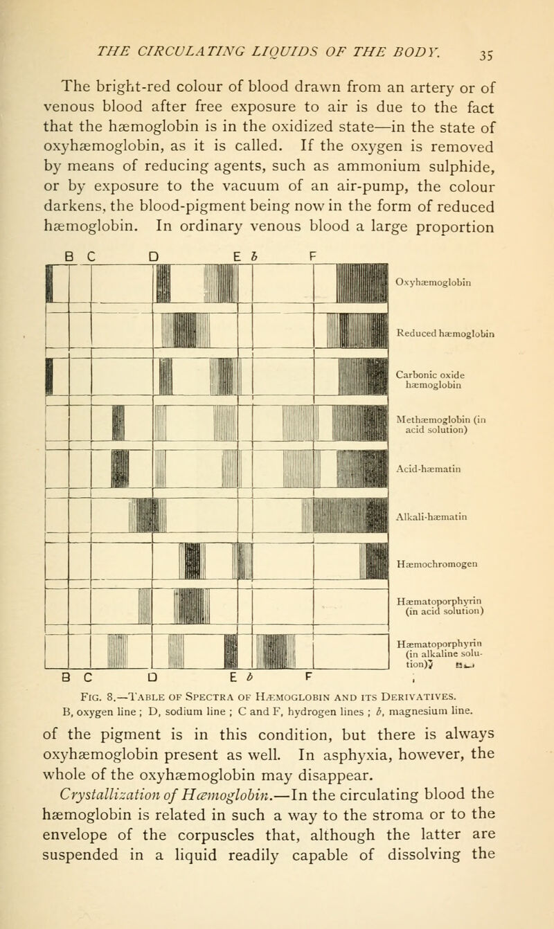 The bright-red colour of blood drawn from an artery or of venous blood after free exposure to air is due to the fact that the haemoglobin is in the oxidized state—in the state of oxyhsemoglobin, as it is called. If the oxygen is removed by means of reducing agents, such as ammonium sulphide, or by exposure to the vacuum of an air-pump, the colour darkens, the blood-pigment being now in the form of reduced In ordinary venous blood a large proportion haemoglobin Oxyhasmoglobin Reduced heemoglobin Methaemoglobin (in acid solution) H,-Emochromogen Haematoporphyrin (in acid solution) HamatoporphyriM (in alkaline solu- tion)^ SSwi CD E ^ F Fig. 8.—Table of Spectra of H.t.moglobin and its Derivatives. B, oxygen line ; D, sodium line ; C and F, hydrogen lines ; b, magnesium line. of the pigment is in this condition, but there is always oxyhsemoglobin present as well. In asphyxia, however, the whole of the oxyhasmoglobin may disappear. Crystallization of Hcsmoglohin.—In the circulating blood the haemoglobin is related in such a way to the stroma or to the envelope of the corpuscles that, although the latter are suspended in a liquid readily capable of dissolving the