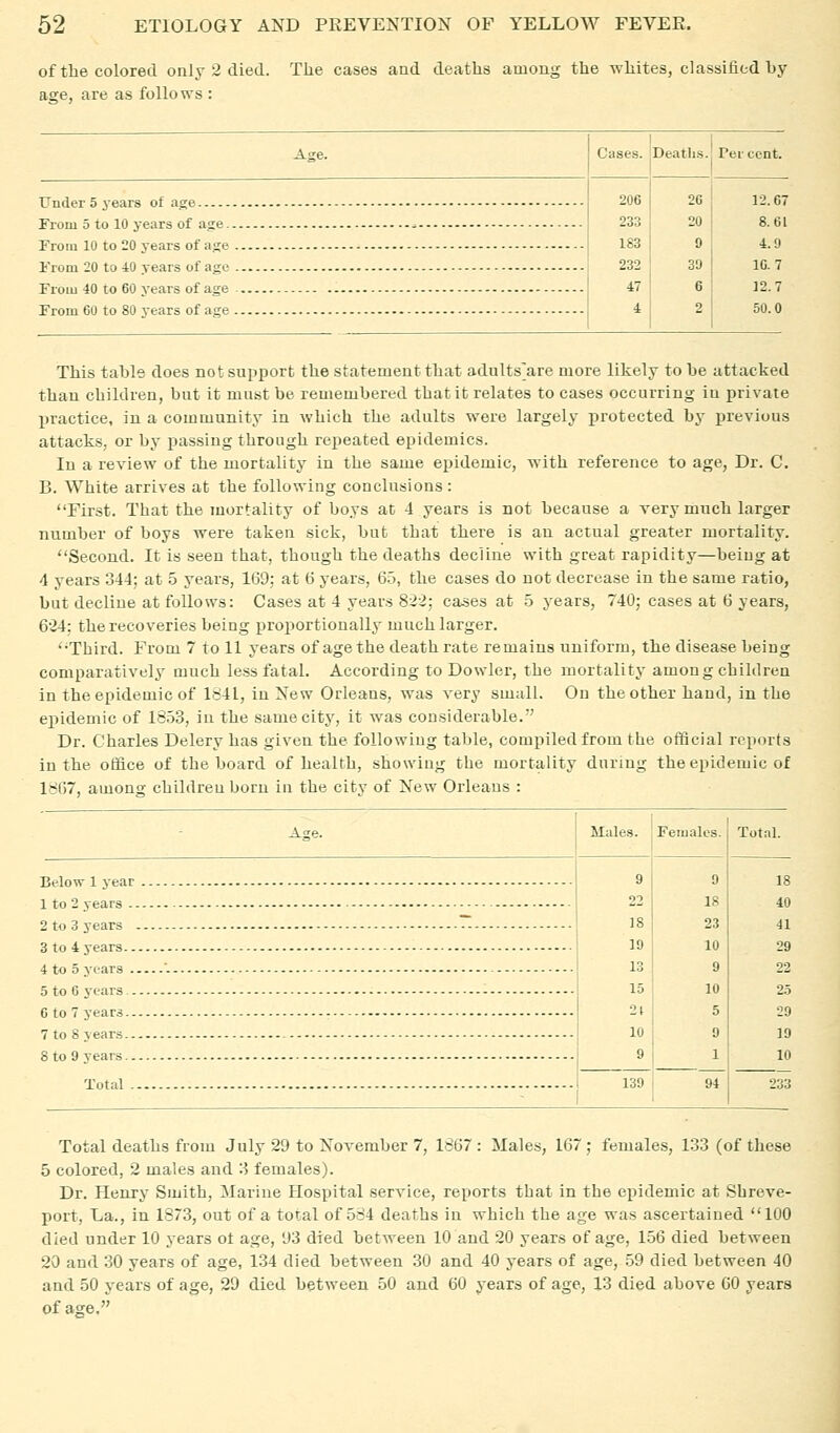 of the colored only 2 died. The cases and deaths among the whites, classified by age, are as follows : Age. Cases. Deaths. Percent. Under 5 years of age From 5 to 10 years of age. From 10 to 20 years of age From 20 to iO years of age Froiu 40 to 60 years of age From 60 to 80 years of age 206 26 12.67 233 20 8.61 183 9 4.9 232 39 10.7 47 6 12.7 i 2 50.0 This table does not support the statement that adults^are more likely to be attacked than children, but it must be remembered that it relates to cases occurring in private practice, in a community in which the adults were largely protected by previous attacks, or by passing through repeated epidemics. In a review of the mortality in the same epidemic, with reference to age, Dr. C. B. White arrives at the following conclusions : First. That the mortality of boys at 4 years is not because a very much larger number of boys were taken sick, but that there is an actual greater mortality. Second. It is seen that, though the deaths decline with great rapidity—being at 4 years 344; at 5 years, 169; at 6 years, 65, the cases do not decrease in the same ratio, but decline at foliovrs: Cases at 4 years 822; cases at 5 years, 740; cases at 6 years, 624: the recoveries being proportionally much larger. '•Third. From 7 to 11 years of age the death rate remains uniform, the disease being comparatively much less fatal. According to Dowler, the mortality among children in the epidemic of Idll, in New Orleans, was very small. On the other hand, in the epidemic of 1853, in the same city, it was considerable. Dr. Charles Delery has given the following table, compiled from the official reports in the office of the board of health, showing the mortality during the epidemic of 1:;07, among children born in the city of New Orleans : Below 1 year 1 to 2 years - 2 to 3 years 3 to 4 years.. 4 to 5 years . 5 to 6 years.. 0 to 7 years.. 7 to 8 years.. 8 to 9 years.. Total - Males. Females. Total 139 9 18 18 40 23 41 10 29 9 22 10 2.5 5 29 9 19 1 10 233 Total deaths from July 29 to November 7, 1867 : Males, 167 ; females, 133 (of these 5 colored, 2 males and 3 females). Dr. Henry Smith, Marine Hospital service, reports that in the epidemic at Shreve- port. La., in 1873, out of a total of 534 deaths in which the age was ascertained 100 died under 10 years ot age, 93 died between 10 and 20 years of age, 156 died between 20 and 30 years of age, 134 died between 30 and 40 years of age, 59 died between 40 and 50 years of age, 29 died between 50 and 60 years of age, 13 died above 60 years of age,