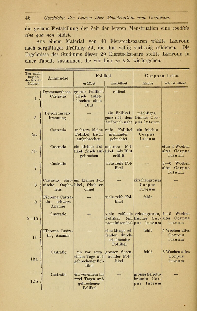 die genaue Feststellung der Zeit der letzten Menstruation eine conditio sine qua non bildet. Aus einem Material von 40 Eierstockspaaren wählte Leopold nach sorgfältiger Prüfung 29, die ihm völlig verlässig schienen. Die Ergehnisse des Studiums dieser 29 Eierstockspaare stellte Leopold in einer Tabelle zusammen, die wir hier in Mo wiedergehen. Tag nach Beginn der letzten Menses Anamnese Follikel eröffnet uneröffnet Corpora lutea frische nächst ältere 5a 5b 9—10 11 12a 12b Dysmenorrhoea, Caatratio Petroleumver- brennung Castratio Castratio Castratio Castratio; chro- nische Oopho- ritis Fibroma, Castra- tio ; schwere Anämie Castratio Fibroma, Castra tio, Anämie Castratio Castratio grosser Follikel, frisch aufge- brochen, ohne Blut mehrere kleine Follikel, frisch aufgebrochen ein kleiner Fol- likel, frisch auf- gebrochen ein kleiner Fol- likel, frisch er- öffnet ein vor etwa einem Tage auf- gebrochener Fol likel ein vor einem bis zwei Tagen auf- gebrochener Follikel reifend ein Follikel ganz reif; dem Aufbruch nahe reife Follikel ineinander gebuchtet mehrere Fol- likel, mit Blut erfüllt viele reife Fol- likel viele reife Fol- likel viele reifende Follikel (ein prominirender) eine Menge rei- fender, durch- scheinender Follikel grosser fluctu- irender Fol- likel mächtiges, frisches Cor- pus luteum ein frisches Corpus luteum etwa 4 Wochen altes Corpus luteum 5—6 Wochen altes Corpus luteum kirschengrosses Corpus luteum fehlt erbsengrosses, frisches Cor- pus luteum fehlt fehlt grosses tiefroth- braunes Cor- pus luteum 4—5 Wochen altes Corpus luteum 5 Wochen altes Corpus luteum 6 Wochen altes Corpus luteum