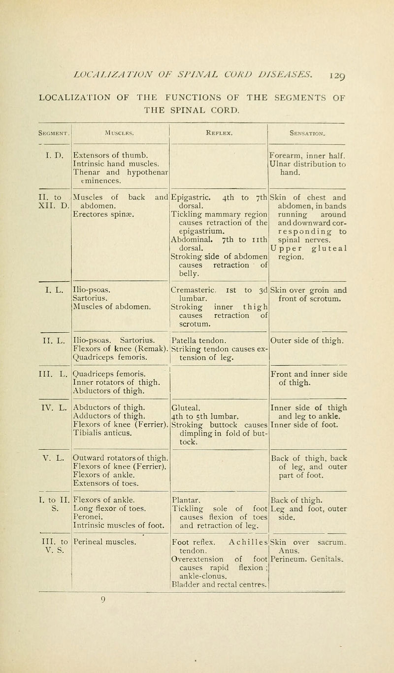 LOCALIZATION OF THE FUNCTIONS OF THE SEGMENTS OF THE SPINAL CORD. Segment. Muscles. Reflex. Sensation. I. D. Extensors of thumb. Intrinsic hand muscles. Thenar and hypothenar eminences. Forearm, inner half. Ulnar distribution to hand. II. to XII. D. Muscles of back and abdomen. Erectores spinae. Epigastric. 4th to 7th dorsal. Tickling mammary region causes retraction of the epigastrium. Abdominal. 7th to nth dorsal. Stroking side of abdomen causes retraction of belly. Skin of chest and abdomen, in bands running around and downward cor- responding to spinal nerves. Upper gluteal region. I. L. Ilio-psoas. Sartorius. Muscles of abdomen. Cremasteric. 1st to 3d lumbar. Stroking inner thigh causes retraction of scrotum. Skin over groin and front of scrotum. II. L. Ilio-psoas. Sartorius. 1 Patella tendon. Flexors of knee (Remak). Striking tendon causes ex- Quadriceps femoris. tension of leg. Outer side of thigh. III. L. Quadriceps femoris. Inner rotators of thigh. Abductors of thigh. Front and inner side of thigh. IV. L. Abductors of thigh. Adductors of thigh. Flexors of knee (Ferrier). Tibialis anticus. Gluteal. 4th to 5th lumbar. Stroking buttock causes dimpling in fold of but- tock. Inner side of thigh and leg to ankle. Inner side of foot. V. L. Outward rotators of thigh. Flexors of knee (Ferrier). Flexors of ankle. Extensors of toes. Back of thigh, back of leg, and outer part of foot. I. to II. S. Flexors of ankle. Long flexor of toes. Peronei. Intrinsic muscles of foot. Plantar. Tickling sole of foot causes flexion of toes and retraction of leg. Back of thigh. Leg and foot, outer side. III. to V. S. Perineal muscles. Foot reflex. Achilles tendon. Overextension of foot causes rapid flexion ; ankle-clonus. Bladder and rectal centres. Skin over sacrum. Anus. Perineum. Genitals.