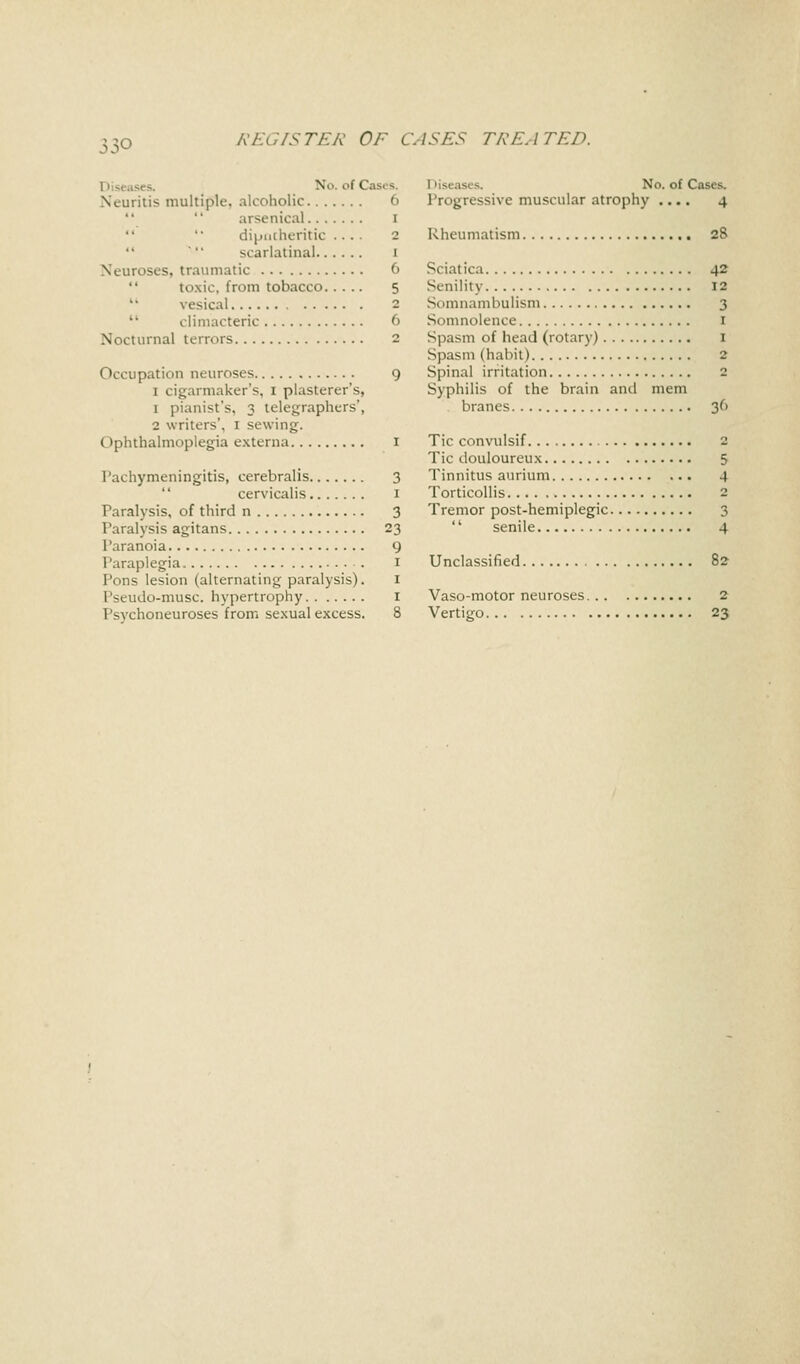 33° REGISTER OF CASES TREATED. No. of Cases, Neuritis multiple, alcoholic 6 arsenical i '• diputheritic • ■. • 2 scarlatinal 1 Neuroses, traumatic (> toxic, from tobacco 5 vesical 2 climacteric 6 Nocturnal terrors 2 Occupation neuroses 9 1 cigarmaker's, 1 plasterer's, 1 pianist's, 3 telegraphers', 2 writers', 1 sewing. Ophthalmoplegia externa 1 Pachymeningitis, cerebralis 3 cervicalis I Paralysis, of third n 3 Paralysis agitans 23 Paranoia 9 Paraplegia 1 Pons lesion (alternating paralysis). 1 Pseudo-musc. hypertrophy I Psychoneuroses from sexual excess. 8 Diseas No. of Cases. Progressive muscular atrophy .... 4 Rheumatism 28 Sciatica 42 Senility 12 Somnambulism 3 Somnolence 1 Spasm of head (rotary) I Spasm (habit) 2 Spinal irritation 2 Syphilis of the brain and mem branes 36 Tic convulsif 2 Tic douloureux 5 Tinnitus aurium 4 Torticollis 2 Tremor post-hemiplegic 3  senile 4 Unclassified 82 Vaso-motor neuroses 2 Vertigo 23