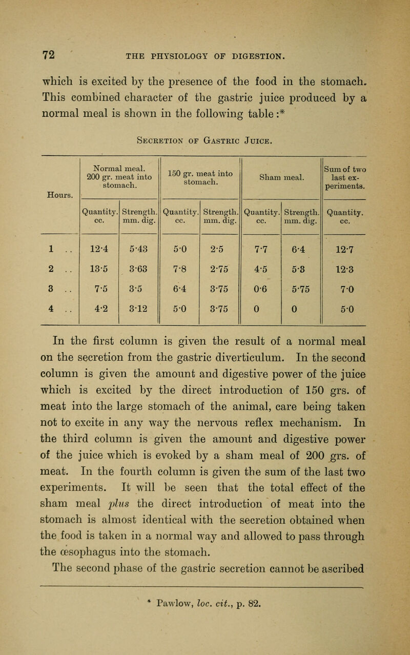 which is excited by the presence of the food in the stomach. This combmed character of the gastric juice produced by a normal meal is shown in the following table :* Secretion of Gastric Juice. Hours. Normal meal. 200 gr. meat into stomach. 150 gr. meat into stomach. Sham meal. Sum of two last ex- periments. Quantity, cc. Strength, mm. dig. Quantity, cc. Strength, mm. dig. Quantity, cc. Strength, mm. dig. Quantity, cc. 1 .. 2 .. 3 .. 4 .. 12-4 13-5 7-5 4-2 5-43 3-63 3-5 3-12 5-0 7-8 6-4 5-0 2-5 2-75 3-75 3-75 7-7 4-5 0-6 0 6-4 5-8 5-75 0 12-7 12-3 70 5-0 In the first column is given the result of a normal meal on the secretion from the gastric diverticulum. In the second column is given the amount and digestive power of the juice which is excited by the direct introduction of 150 grs. of meat into the large stomach of the animal, care being taken not to excite in any way the nervous reflex mechanism. In the third column is given the amount and digestive power of the juice which is evoked by a sham meal of 200 grs. of meat. In the fourth column is given the sum of the last two experiments. It wall be seen that the total effect of the sham meal j^Ziis the direct introduction of meat into the stomach is almost identical with the secretion obtained w^hen the food is taken in a normal way and allowed to pass through the oesophagus into the stomach. The second phase of the gastric secretion cannot be ascribed * Pawlow, loc. cit., p. 82.