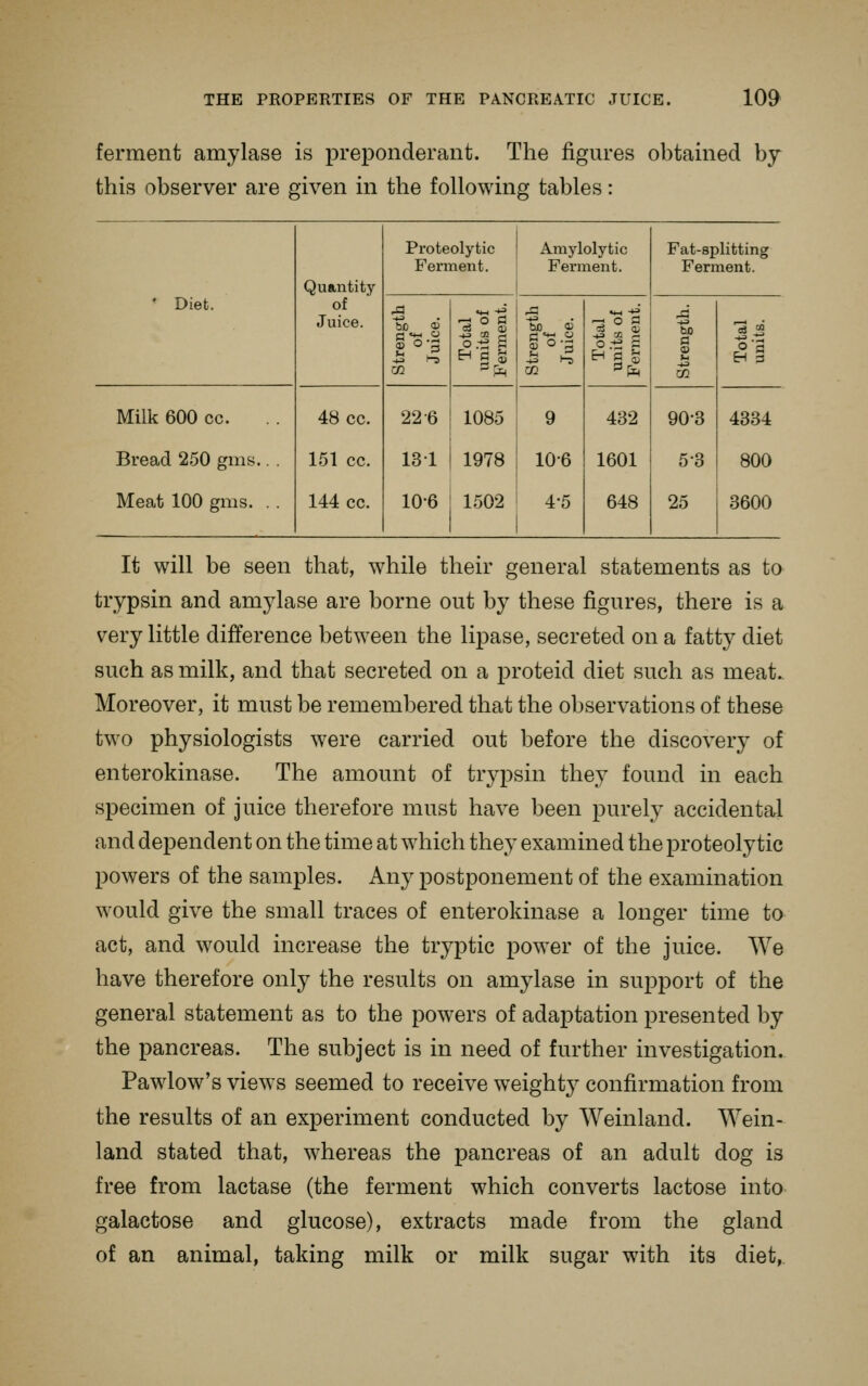 ferment amylase is preponderant. The figures obtained hj this observer are given in the following tables: Proteolytic Ferment. Amylolytic Ferment. Fat-splitting Ferment. Quantity of Juice. * Diet. Strength of Juice. Total units of Ferment. Strength of Juice. Total units of Ferment. bo 2 'a 5 Milk 600 cc. 48 cc. 22-6 1085 9 432 90-3 4334 Bread 250 gnis.. . 151 cc. 131 1978 10-6 1601 5-3 800 Meat 100 gms. . . 144 cc. 10-6 1502 4-5 648 25 3600 It will be seen that, while their general statements as to trypsin and amylase are borne out by these figures, there is a very little difference between the lipase, secreted on a fatty diet such as milk, and that secreted on a proteid diet such as meat. Moreover, it must be remembered that the observations of these two physiologists were carried out before the discovery of enterokinase. The amount of trypsin they found in each specimen of juice therefore must have been purely accidental and dependent on the time at which they examined the proteolytic powers of the samples. Any postponement of the examination would give the small traces of enterokinase a longer time to act, and would increase the tryptic power of the juice. We have therefore only the results on amylase in support of the general statement as to the powers of adaptation presented by the pancreas. The subject is in need of further investigation.. Pawlow's views seemed to receive weighty confirmation from the results of an experiment conducted by Weinland. Wein- land stated that, whereas the pancreas of an adult dog is free from lactase (the ferment which converts lactose into galactose and glucose), extracts made from the gland of an animal, taking milk or milk sugar with its diet,.