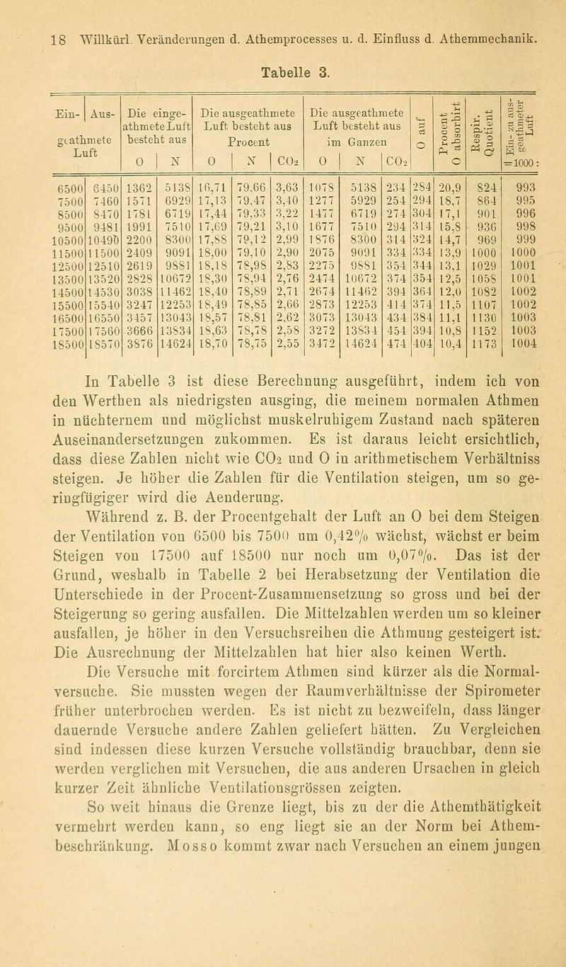 Tabelle 3. Ein- Aus- Die einge- Die ausgeathmete Die ausgeathmete .• fl c3 © _w athmeteLuft Luft besteht aus Luft besteht aus c3 .3 o .3 o gcathmete besteht aus Procent im Ganzen o 2| Luft , . p-t =* Wie 0 N 0 1 N 1 CÜ2 0 N jCOo o =1000: 6500 6450 1362 5138 16,71 79,66 3,63 1(178 5138 234 284 20,9 824 993 7500 7460 1571 6929 17,13 79,47 3,40 1277 5929 254 294 18,7 864 995 8500 8470 1781 6719 17,44 79,33 3,22 1477 6719 274 304 17,! 901 996 9500 9481 1991 7510 17,69 79,21 3,10 1677 7510 294 314 15,8 930 998 10500 10490 2200 8300 17,88 79,12 2,99 1876 8300 314 324 14,7 969 999 11500 11500 2409 9091 18,00 79,10 2,90 2075 9091 334 334 13,9 1000 1000 12500 12510 2619 9881 18,18 78,98 2,83 2275 9881 354 344 13,1 1029 1001 13500 13520 2828 10672 18,30 78,94 2,76 2474 10672 374 354 12,5 1058 1001 14500 14530 3038 11462 18,40 78,89 2,71 2674 11462 394 364 12,0 1082 1002 15500 15540 3247 12253 18,49 78,85 2,66 2873 12253 414 374 11,5 1107 1002 16500 16550 3457 13043 18,57 78,81 2,62 3073 13043 434 384 11,1 1130 1003 175O0 17560 3666 13834 18,63 78,78 2,58 3272 13834 454 394 10,8 1152 1003 18500 18570 3876 14624 18,70 78,75 2,55 3472 14624 474 404 10,4 1173 1004 In Tabelle 3 ist diese Berechnung ausgeführt, indem ich von den Werthen als niedrigsten ausging, die meinem normalen Athmen in nüchternem und möglichst muskelruhigem Zustand nach späteren Auseinandersetzungen zukommen. Es ist daraus leicht ersichtlich, dass diese Zahlen nicht wie CO-2 und 0 in arithmetischem Verhältniss steigen. Je höher die Zahlen für die Ventilation steigen, um so ge- ringfügiger wird die Aenderung. Während z. B. der Procentgehalt der Luft an 0 bei dem Steigen der Ventilation von 6500 bis 7500 um 0,42''/o wächst, wächst er beim Steigen von 17500 auf 18500 nur noch um 0,07/o. Das ist der Grund, weshalb in Tabelle 2 bei Herabsetzung der Ventilation die Unterschiede in der Procent-Zusammensetzung so gross und bei der Steigerung so gering ausfallen. Die Mittelzahlen werden um so kleiner ausfallen, je höher in den Versuchsreihen die Athmung gesteigert ist. Die Ausrechnung der Mittelzahlen hat hier also keinen Werth. Die Versuche mit forcirtem Athmen sind kürzer als die Normal- versuche. Sie mussten wegen der Raumverhältnisse der Spirometer früher unterbrochen werden. Es ist nicht zu bezweifeln, dass länger dauernde Versuche andere Zahlen geliefert hätten. Zu Vergleichen sind indessen diese kurzen Versuche vollständig brauchbar, denn sie werden verglichen mit Versuchen, die aus anderen Ursachen in gleich kurzer Zeit ähnliche Ventilationsgrössen zeigten. So weit hinaus die Grenze liegt, bis zu der die Athemthätigkeit vermehrt werden kann, so eng liegt sie an der Norm bei Athem- beschränkung. Mosso kommt zwar nach Versuchen an einem jungen