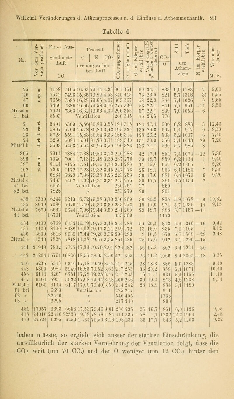 Tabelle 4. Ein- 1 Aus- T'rocent 0 0 Hl N t2 0 0 0 0 Nr. s1 geathmete Luft 0 N CO2 der ausgeithrae- C3 CS S a iol CO2 0 der Athem- 3 3 CO rt > o 2 tcn Luft -n c3 > > a ^ > > S CC. 0 0 0 0 7o züge iz; \LS 25 -^ 7158 7105 16,03 79,74 4.23 301 361 60 24,1 833 6,0 1183 - 7 9,00 (4() g 7572 7496 15,65 79,82 4,53 340 413 73 26,0 821 5,7 1318 3) 9,55 47 o 7656 7598 16,28 79,65 4,07 309 367 58 22,9 844 '?,4 1026 0 9,55 6Ü 7450 7386 16,66 79,58 3,76 277 330 53 22,1 841 7,7 951 -11 9,50 Mittel a 7421 7363 16,32 79,66 4,02 296 353 57 22,7 839 7,0 1053 - 6 a 1 bei 5593 Ventilation 260 335 75 28,5 776 21 '^ 5491 5369 15,56 80,89 3,55 191 315 124 27,4 606 6,2 883 - 3 12,43 22 J~t 5897 5769 15,78 80,80 3,42 195 325 130 26,3 607 6,4 917 0 8,33 23 <2 5723 5591 15,83 80,84 3,33 186 314 128 26,2 593 5,2 1097 6 7,40 24 hl 5260 5084 15,01 81,28 3,71 189 340 151 30,9 556 5,1 1043 29 7,20 Mittel b 4^ 5593 5453 15,54 80,95 3,50 190 323 133 27,7 590 5,7 985 8 395 7914 7884 17,38 79,50 3,12 246 288 42 17,4 854 ',4 1074 -12 7,36 396 'c3 7040 7001 17,13 79,48 3,39 237 276 39 18,7 859 6,2 1134 1 9,4 (] 397 s 8144 8125 17,51 79,16 3,33 271 283 11 16,6 957 6,2 1305 7 8,2c 402 o p 7205 7172 17,23 79,32 3,45 247 273 26 18,1 905 6,1 1180 7 9,30 411 6864 6829 17,36 79,38 3,26 223 253 30 17,6 881 6,4 1079 6 9,2c Mittel c 7433 7402 17,32 79,37 3,31 245 275 30 17,7 891 6,5 1154 2 cl bei 6662 Ventilation 230 267 37 860 c2 bei 7828 5= 253 279 26 901 438 7300 6244 6213 16,72 79,58 3,70 230 269 39 20,5 855 5,8 1078 - 9 10,35 435 8040 7080 7076 17,40 79,303,30 233 252 19 17,0 924 5,7 1236 -14 9,1c Mittel d 7670 6662 6644 17,06 79,443,50 231 260 29 18,7 888 5,7 1157 — 11 dl bei 16791 Ventilation 433 369 1173 434 9430 6769 6732 16,79 79,733,48 234 288 51 20,3 812 5,6 1216 -16 9,4^ 437 11400 8100 8086 17,62 79,17 3,21 259 272 13 16,0 935 7,0 1165 1 8,15 436 13800 8616 8635 17,44 79,20 3,36 290 299 9 16,5 970 5,7 1508'-29 2,45 Mittel c 11540 7828 7818 17,28 79,37 3,35 261 286 25 17,6 912 6,1 1296—15 444 21949 7802 7777 17,39 79,70 2,91 220 282 56 17,3 802 0,4 1221 -30 442 24204 16791 16836 18,55 78,95 2,50 421 395 -26 11,2 1066 8,4 2005 —18 3,3J 446 6235 6373 6346 17,18 79,40 3,42 217 245 28 18,3 886 5,0 1283' 9,4( 448 5890 5985 5949 16,83 79,52 3,65 217 253 36 20,2 858 5,1 107l| 10,4( 453 6113 6267 6251 17,28 79,25'3,47 217 233 16 17,7 931 5,4 1166' ll,l( 477 6401 5951 5922 17,08 79,443,48 206 236 30 19,0 873 4,8 123S' 9,3- Mittel f 6160'! 6144 6117 17,09 79,40|3,50 214 242 28 18,8 884 5,1 1189! fl bei ! 6693 Venti ation 225 247 911 12 = 22446 =5 540 405 1333 f3 = 6295 s: 217 243 893 451 17057 6693 6658!17,53 79,4613,01 200 235 35 16,7 851 6,0 1126 9,0 475 24016 22446 22523 19,38 78,78 1,84 414 336 —78 ',1 1232 12,2 1964! 2,4 479 22524 6295 6259 17,34 79,50 3,16 198 234 36 17,7 840 5,2 1203 1 1 9,2 haben müsste, so ergiebt sich ausser der starken Einschränkung, die unwillkürlich der starken Vermehrung der Ventilation folgt, dass die CO 2 weit (um 70 CC.) und der 0 weniger (um 12 CC.) hinter den