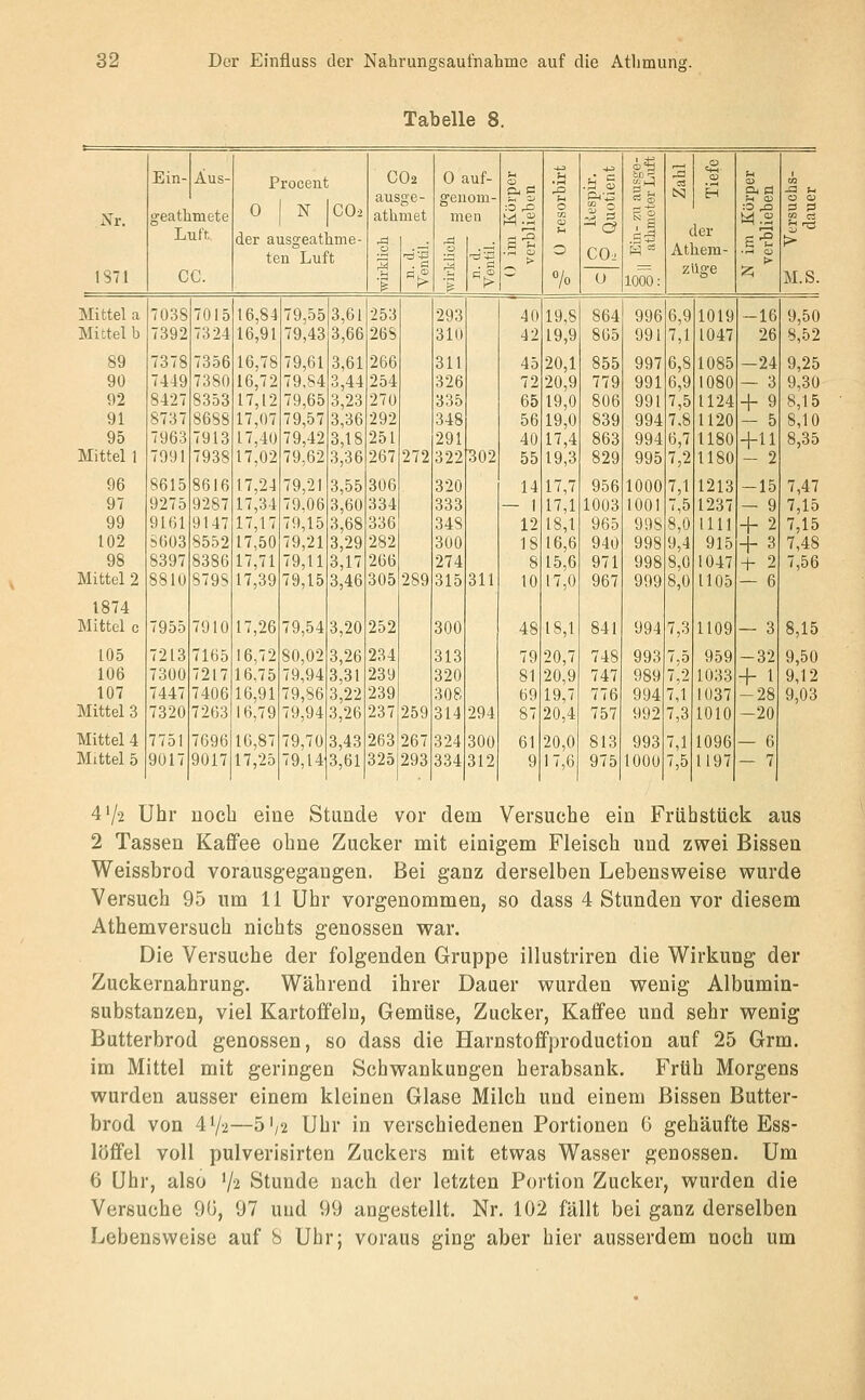 Tabelle 8. Ein- Äus- Proceut CO2 ausse- 0 auf- geuom- IS -t-s 3 CS a> Cl, fl t-, a> -a u ü <u Xr. 1S71 geathmete Lufr, CG. 0 1 N |COs der ausgeathme- ten Luft ath 1 met m en :3 rä ■S Ö 0 u 0 7o ^^ CO2 u m 1000: der Athem- zllge ;0 ^ 3 3 > M.S. Mittel a 7038 7015 16,84 79,55 3,61 253 293 40 19,8 864 996 6,9 1019 -16 9,50 Mittel b 7392 7324 16,91 79,43 3,66 26S 310 42 19,9 865 991 7,1 1047 26 8,52 89 7378 7356 16,78 79,61 3,61 266 311 45 20,1 855 997 6,8 1085 -24 9,25 90 7449 7380 16,72 79,84 3,44 254 326 72 20,9 779 991 6,9 1080 — 3 9,30 92 8427 8353 17,12 79,65 3,23 270 335 65 19,0 806 991 7,5 1124 + 9 8,15 91 8737 8688 17,07 79,57 3,36 292 348 56 19,0 839 994 7,8 1120 - 5 8,10 95 7963 7913 17,40 79,42 3,18 251 291 40 17,4 863 994 6,7 1180 +11 8,35 Mittel 1 7991 7938 17,02 79,62 3,36 267 272 322 302 55 19,3 829 995 7,2 1180 - 2 96 8615 8616 17,2-1 79,21 3,55 306 320 14 17,7 956 1000 7,1 1213 -15 7,47 97 9275 9287 17,34 79,06 3,60 334 333 — 1 17,1 1003 1001 7,5 1237 - 9 7,15 99 9161 9147 17,17 79,15 3,68 336 348 12 18,1 965 998 8,0 Uli + 2 7,15 102 SO 03 8552 17,50 79,21 3,29 282 300 18 16,6 940 998 9,4 915 -t- 3 7,48 98 8397 8386 17,71 79,11 3,17 266 274 8 15,6 971 998 8,0 1047 + 2 7,56 Mittel 2 8810 879S 17,39 79,15 3,46 305 289 315 311 10 17,0 967 999 8,0 1105 — 6 1874 Mittel c 7955 7910 17,26 79,54 3,20 252 300 48 18,1 841 994 7,3 1109 — 3 8,15 105 7213 7165 16,72 80,02 3,26 234 313 79 20,7 748 993 7,5 959 -32 9,50 106 7300 7217 16,75 79,94 3,31 239 320 81 20,9 747 989 7,2 1033 + 1 9,12 107 7447 7406 16,91 79,86 3,22 239 308 69 19,7 776 994 7,1 1037 -28 9,03 Mittel 3 7320 7263 16,79 79,94 3,26 237 259 314 294 87 20,4 757 992 7,3 1010 -20 Mittel 4 7751 7696 16,87 79,70 3,43 263 267 324 300 61 20,0 813 993 ,1 1096 — 6 Mittel 5 9017 9017 17,25 79,14 3,61 325 293 334 312 9 17,6 975 1000 7,5 1197 — 7 4'/2 Uhr noch eine Stunde vor dem Versuche ein Frühstück aus 2 Tassen Kaffee ohne Zucker mit einigem Fleisch und zwei Bissen Weissbrod vorausgegangen. Bei ganz derselben Lebensweise wurde Versuch 95 um 11 Uhr vorgenommen, so dass 4 Stunden vor diesem Athemversuch nichts genossen war. Die Versuche der folgenden Gruppe illustriren die Wirkung der Zuckernahrung. Während ihrer Dauer wurden wenig Albumin- substanzen, viel Kartoffeln, Gemüse, Zucker, Kaffee und sehr wenig Butterbrod genossen, so dass die Harnstoffproduction auf 25 Grm. im Mittel mit geringen Schwankungen herabsank. Früh Morgens wurden ausser einem kleinen Glase Milch und einem Bissen Butter- brod von 41/2—5'/2 Uhr in verschiedenen Portionen 6 gehäufte Ess- löffel voll pulverisirten Zuckers mit etwas Wasser genossen. Um 6 Uhr, also V2 Stunde nach der letzten Portion Zucker, wurden die Versuche 9ü, 97 und 99 angestellt. Nr. 102 fällt bei ganz derselben Lebensweise auf 8 Uhr; voraus ging aber hier ausserdem noch um