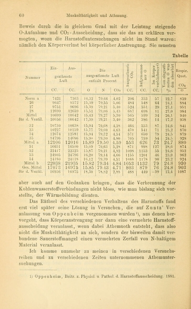 Beweis durch die in gleichem Grad mit der Leistung steigende 0-Aufnahme und CO2-Ausscheidung, dass sie das zu erklären ver- mogten, wozu die Harnstoffuntersuchungen nicht im Stand waren: nämlich den Körperverlust bei körperlicher Anstrengung. Sie mussten Tabelle Ein- Aiis- Die 0:1 B S SO geath- > wur- urbirt Respir. Xummer geathmete ausgeathmete Luft (V, 0 ä;! * S rt Quot. Luft enthält Procent öfl cSP^ s? s •£ d 3 3 > 0 « g CO;. CC. CC. 0 N 1 CO2 CC. CC. CC. 7o 0 Norm a 7421 7363 16,32 79,66 4,02 296 353 57 22,7 839 26 9647 9572 15,39 79,55 5,06 484 548 64 24,1 884 ■ 27 9751 9696 15,39 79,21 5,40 524 551 29 27,1 951 28 12699 12659 15,51 79,06 5,43 '687 698 U 27,0 984 Mittel 10699 10642 15,43 79,27 5,30 565 599 34 26,1 940 für cl. Ventil. 10656 10642 17,39 79,21 3,40 362 386 14 17,2 938 32 10730 10638 15,94 79,68 4,38 466 553 87 24,6 841 33 10227 10159 15,77 79,00 4,63 470 541 71 25,2 870 34 12674 12581 15,94 79,52 4,54 571 650 79 24,5 879 35 14796 14686 15,91) 79,30 4,80 705 759 54 24.5 928 Mittel a 12106 12016 15,89 79,50 4,59 553 626 73 24,7 880 51 16651 16500 15,09 79,63 5,28 871 998 127 28,6 874 52 22417 22325 15,87 79,21 4,92 1098 1153 55 24,6 952 53 24905 24796 16,20 79,14 4,66 1155 1201 46 23,0 962 54 24180 24118 16,12 79,39 4,51 1088 1178 90 23,2 924 Mittel b 22038 21935 15,82 79,84 4,84 1053 1132 79 24,8 930 Ges. Mittel 17073 16975 15,85 79,43 4,71 803 879 76 24,8 903 für d. Ventil. 16936 16975 18,30 78,82 2,88 488 449 -39 12,4 1087 aber auch auf den Gedanken bringen, dass die Verbrennung der Kohlenwasserstoffverbindungen nicht bloss, wie man bislang sich vor- stellte, der Wärmebildung dienten. Das Räthsel des verschiedenen Verhaltens des Harnstoffs fand erst viel später seine Lösung in Versuchen, die auf Zuntz' Ver- anlassung von Oppenheim vorgenommen wurden'), aus denen her- vorgeht, dass Körperanstrengung nur dann eine vermehrte Harnstoff- ausscheidung veranlasst, wenn dabei Athemnoth entsteht, dass also nicht die Muskelthätigkeit an sich, sondern der bisweilen damit ver- bundene Sauerstoffmangel einen vermehrten Zerfall von N-haltigem Material veranlasst. Ich komme nunmehr zu meinen in verschiedenen Versuchs- reihen und zu verschiedenen Zeiten unternommenen Athemunter- suchungen. 1) Oppenheim, Beitr. z. Physiol. u. Pathol. rt. Harnstoffausscheidung. 1881.