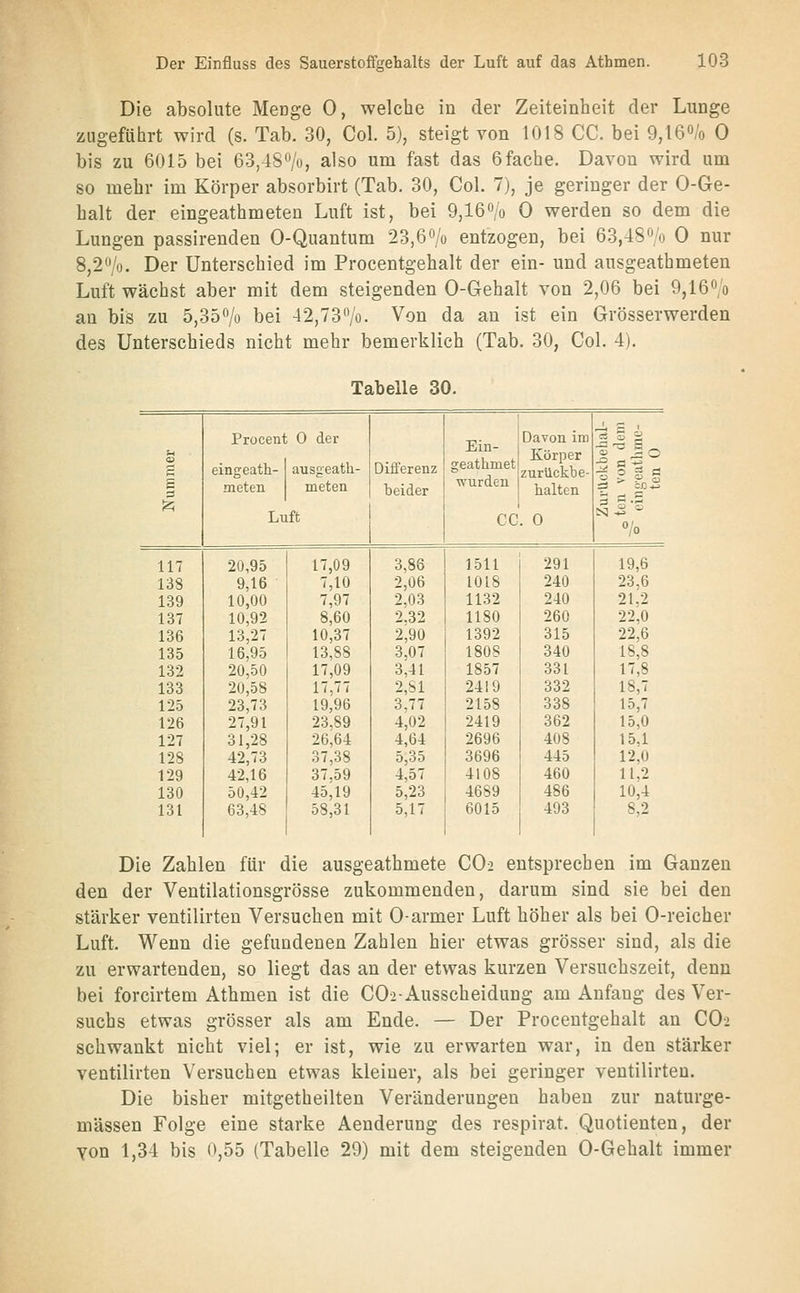 Die absolute Menge 0, welche in der Zeiteinheit der Lunge zugeführt wird (s. Tab. 30, Col. 5), steigt von 1018 CC. bei 9,16o/o 0 bis zu 6015 bei 63,4So/o, also um fast das 6fache. Davon wird una so mehr im Körper absorbirt (Tab. 30, Col. 7), je geringer der 0-Ge- halt der eingeathmeten Luft ist, bei 9,16o/o 0 werden so dem die Lungen passirenden 0-Quantum 23,6o/o entzogen, bei 63,480'o 0 nur 8,2>. Der Unterschied im Procentgehalt der ein- und ausgeathmeten Luft wächst aber mit dem steigenden 0-Gehalt von 2,06 bei 9,16o'o an bis zu 5,35^0 bei 42,73'Vo. Von da an ist ein Grösserwerden des Unterschieds nicht mehr bemerklich (Tab. 30, Col. 4). Tabelle 30. t-l Procent eingeath- 0 der ausgeath- Differenz Ein- geathmet Davon im Körper zurückbe- Hb o = g S s meten meten beider wurden halten ts  caS ^ Lu ft CG . 0 °/o 117 20,95 17,09 3,86 1511 291 19,6 138 9,16 7,10 2,06 1018 240 23,6 139 10,00 7,97 2,03 1132 240 21.2 137 10,92 8,60 2.32 1180 260 22,0 136 13,27 10,37 2,90 1392 315 22,6 135 16,95 13,88 3,07 1808 340 18,8 132 20,50 17,09 3,41 1857 331 17,8 133 20,58 17,77 2,81 2419 332 18,7 125 23,73 19,96 3,77 2158 338 15,7 126 27,91 23,89 4,02 2419 362 15,0 127 31,28 26,64 4,64 2696 408 15,1 128 42,73 37,38 5,35 3696 445 12,0 129 42,16 37,59 4,57 4108 460 11,2 130 50,42 45,19 5,23 4689 486 10,4 131 63,48 58,31 5,17 6015 493 8,2 Die Zahlen für die ausgeathmete CO2 entsprechen im Ganzen den der Ventilationsgrösse zukommenden, darum sind sie bei den stärker ventilirten Versuchen mit 0-armer Luft höher als bei 0-reicher Luft. Wenn die gefundenen Zahlen hier etwas grösser sind, als die zu erwartenden, so liegt das an der etwas kurzen Versuchszeit, denn bei forcirtem Athmen ist die C02-Ausscheidung am Anfang des Ver- suchs etwas grösser als am Ende. — Der Procentgehalt an CO2 schwankt nicht viel; er ist, wie zu erwarten war, in den stärker ventilirten Versuchen etwas kleiner, als bei geringer ventilirten. Die bisher mitgetheilten Veränderungen haben zur naturge- mässen Folge eine starke Aenderung des respirat. Quotienten, der Yon 1,34 bis 0,55 (Tabelle 29) mit dem steigenden 0-Gehalt immer