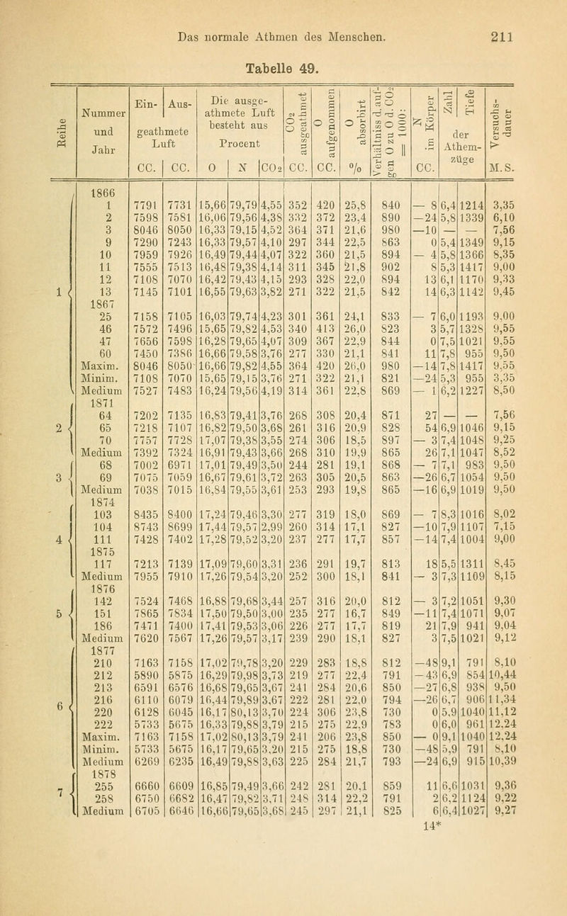 Tabelle 49. Nummer und Jahr Ein- Aus- geathmete Luft Die aus.oe- athmete Luft besteht aus Procent CC. CC. 0 CO2 CC. CC. 'i ^ -4-3 n ZJ >^ o- r^ Ti-d 0 '>-< 0 s gog ^M ,^ c s ^ CS -►^ tS] ^0 il p •r-l 7o SS CC, -^ faß x: der Athem- ZÜo;e > M. S. 1< 6 < 1866 l 2 3 9 10 11 12 13 1867 25 46 47 60 Maxim. Minim. Medium 1871 64 65 70 Medium 68 69 Medium 1874 103 104 111 1875 117 Medium 1876 142 151 186 Medium 1877 210 212 213 216 220 222 Maxim. Minim. Medium 1878 255 258 Medium 7791 7598 8046 7290 7959 7555 7108 7145 7158 7572 7656 7450 8046 7108 7527 7202 7218 7757 7392 7002 7075 7038 8435 8743 7428 7213 7955 7524 7865 7471 7620 7163 5890 6591 6110 6128 5733 7163 5733 6269 6660 6750 6705 7731 7581 8050 7243 7926 7513 7070 7101 7105 7496 7598 7386 8050- 7070 7483 7135 7107 7728 7324 6971 7059 7015 8400 8699 7402 7139 7910 7468 7834 7400 7567 7158 5875 6576 6079 6045 5675 7158 5675 6235 6609 6682 6646 15,66 16,06 16,33 16,33 16,49 16,48 16,42 16,55 16,03 15,65 16,28 16,66 16,66 15,65 16,24 16,83 16,82 17,07 16,91 17,01 16,67 16,84 17,24 17,44 17,28 17,09 17,26 16,88 17,50 17,41 17,26 17,02 16,29 16,68 16,44 16,17 16,33 17,02 16,17 16,49 16,85 16,47 16,66 9,79 79,56 79,15 79,57 79,44 79,38 79,43 79,63 79,74 79,82 79,65 79,58 79,82 79,15 79,56 79,41 79,50 79,38 79,43 79,49 79,61 79,55 79,46 79,57 79,52 79,60 79,54 79,68 79,50 79,53 79,57 79,78 79,98 79,65 79,89 80,13 79,88 80,13 79,65 79,88 79,49 79,82 79,65 4,55 4,38 4,52 4,10 4,07 4,14 4,15 3,82 4,23 4,53 4,07 3,76 4,55 3,76 4,19 3,76 3,68 3,55 3,66 3,50 3,72 3,61 3,30 2,99 3,20 3,31 3,20 3,44 3,00 3,06 3,17 3,20 3,73 3,67 3,67 3,70 3,79 3,79 3,20 3,63 3,66 3.71 3,68 352 332 364 297 322 311 293 271 301 340 309 277 364 271 314 268 261 274 268 244 263 253 277 260 237 236 252 257 235 226 239 229 219 241 222 224 215 241 215 225 242 248 245 420 372 371 344 360 345 328 322 361 413 367 330 420 322 361 308 316 306 310 281 305 293 319 314 277 291 300 316 277 277 290 283 277 284 281 306 275 206 275 284 281 314 297 25,8 840 - 8 6,4 23,4 890 -24 5,8 21,6 980 —10 — 22,5 863 0 5,4 21,5 894 - 4 5,8 21,8 902 8 5,3 22,0 894 13 6,1 21,5 842 14 6,3 24,1 833 — 7 6,0 26,0 823 3 5,7 22,9 844 0 7,5 21,1 841 11 7,8 26,0 980 -14 7,8 21,1 821 —24 5,3 22,8 869 — 1 6,2 20,4 871 27 20,9 828 54 6,9 18,5 897 — 3 ,4 19,9 865 26 7,1 19,1 868 — 7 7,1 20,5 863 —26 6,7 19,8 865 —16 6,9 18,0 869 — 7 8,3 17,1 827 -10 7,9 17,7 857 -14 7,4 19,7 813 18 5,5 18,1 841 — 3 7,3 20,0 812 — 3 7,2 16,7 849 -11 7,4 n,7 819 21 7,9 18,1 827 3 7,5 18,8 812 -48 9,1 22,4 791 -43 6,9 20,6 850 —27 6,8 22.0 794 —26 6,7 23,8 730 0 5.9 22,9 783 0 6,0 23,8 850 — 0 9,1 18,8 730 -48 5,9 21,7 793 —24 6,9 20,1 859 11 6.6 22,2 791 2 6,2 21,1 825 6 6.4 1214 1339 1349 1366 Ul- li 70 1142 1193 1328 102 955 1417 955 1227 1046 1048 1047 983 1054 1019 1016 1107 1004 1311 1109 1051 1071 941 1021 791 854 938 906 1040 961 1040 791 915 1031 1124 102- 3,35 6,10 7,56 9,15 8,35 9,00 9,33 9,45 9,00 9,55 9,55 9,50 9,55 3,35 8,50 7,56 9,15 9,25 8,52 9,50 9,50 9,50 8,02 7,15 9,00 8,45 8,15 9,30 9,07 9,04 9,12 8,10 10,44 9,50 11,34 11,12 12.24 12.24 8,10 10,39 9,36 9,22 9,27 14^