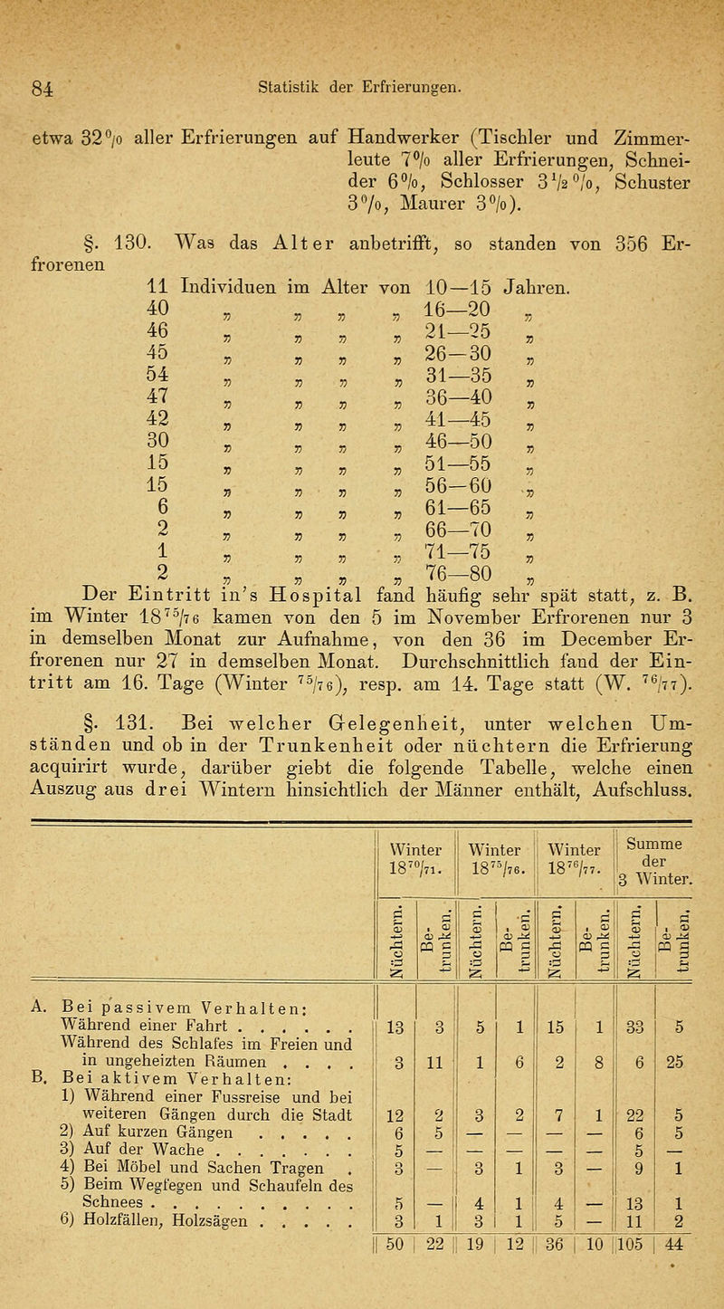 etwa 32 V ^-llei' Erfrierungen auf Handwerker (Tischler und Zimmer- leute 7V aller Erfrierungen, Schnei- der 6%, Schlosser S^h^lo, Schuster 37o, Maurer 3>). §. 130. Was das Alter anbetriift, so standen von 356 Er- frorenen 11 Individuen im Alter von 10—15 Jahren. 40 » 53 33 33 16—20 r, 46 » 33 33 33 21—25 33 4b n 33 33 33 26-30 T) 54 r> 33 33 33 31—35 n 47 •n 53 33 33 36—40 7) 42 j) 33 33 33 41 45 33 30 33 33 33 33 46—50 53 15 35 33 33 53 51—55 33 15 33 33 33 33 56-60 -33 6 33 33 33 33 61—65 33 2 33 33 33 33 66—70 33 1 33 33 33 33 71—75 73 2 33 33 33 33 76—80 33 Der Eintritt in's Hospital fand häufig sehr spät statt; z. B. im Winter 18''°/7 6 kamen von den 5 im November Erfrorenen nur 3 in demselben Monat zur Aufnahme, von den 36 im December Er- frorenen nur 27 in demselben Monat. Durchschnittlich fand der Ein- tritt am 16. Tage (Winter ^^/ys)^ resp. am 14. Tage statt (W. '^'^/tt). §. 131. Bei welcher Gelegenheit, unter welchen Um- ständen und ob in der Trunkenheit oder nüchtern die Erfrierung acquirirt wurde, darüber giebt die folgende Tabelle, welche einen Auszug aus drei Wintern hinsichtlich der Männer enthält, Aufschluss. Winter Winter \ Winter Summe 18 ^«/71. 18' 5/76. 18'«/7 7. der 3 Winter. i tu 1 <0 . i 1 3 CD ^ -►J (D M 'S M *J OJ ^ ^ CQ £= A ra ö s CQ C ^ ra § o 'P o o o :S i-> :p ;-. ip d !Ö tH ;2; ^ ^ *^ 12; ^ ^ 1  A. Bei passivem Verhalten: Während einer Fahrt 13 3 5 1 15 1 33 5 Während des Schlafes im Freien und in ungeheizten Räumen . . . , i 3 11 ; 1 6 2 8 6 25 B. Bei aktivem Verhalten: 1) Während einer Fussreise und bei weiteren Gängen durch die Stadt 12 2 i 3 2 7 1 22 5 2) Auf kurzen Gängen 6 5: — 6 5 3) Auf der Wache 5 — — — 5 — 4) Bei Möbel und Sachen Tragen . 3 — i. 3 1 3 — 9 1 5) Beim Wegfegen und Schaufeln des Schnees 5 3 11 4 3 1 1 1 4 5 — 13 11 1 6) Holzfällen, Holzsägen 2 50 22 i 19 12 1 36 10 105 44