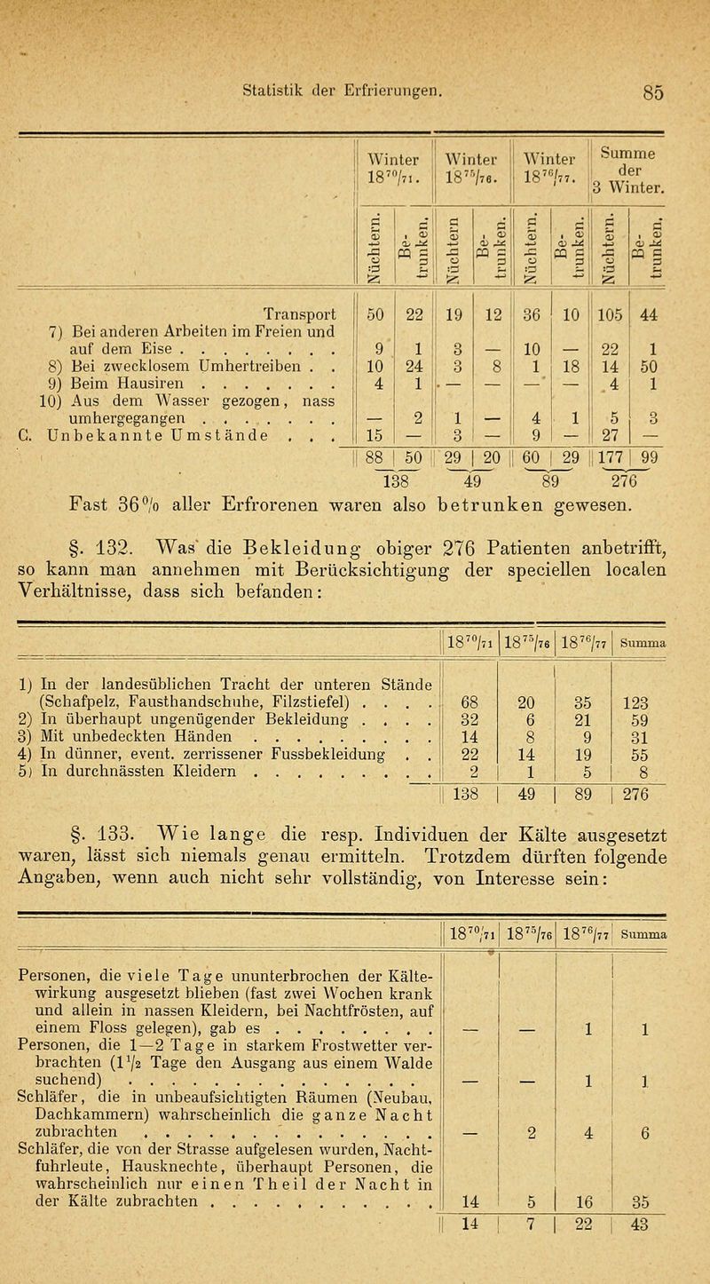 Winter 18'/n. Winter 18^'V7e. Winter Summe 18^''/77. i ^®'' ' 13 Winter. Transport 7) Bei anderen Arbeiten im Freien und auf dem Eise 8) Bei zwecklosem Umhertreiben . . 9) Beim Hausiren 10) Aus dem Wasser gezogen, nass umhergegangen G. Unbekannte Umstände , . . 50 9 10 4 15 22 1 24 1 50 19 3 3 12 36 10 1 10 18 105 22 14 .4 5 27 44 1 50 1 177 99 29 I 20 I 60 I 29 138 49 89 276 Fast 36% aller Erfrorenen waren also betrunken gewesen. §. 132. Was' die Bekleidung obiger 276 Patienten anbetrifft, so kann man annehmen mit Berücksichtigung der speciellen localen Verhältnisse, dass sich befanden: 18'»/71 18 ^-^ 18'«/77 Summa 1) 2) 3) 4) 5) In der landesüblichen Trach (Schafpelz, Fausthandschuhe, In überhaupt ungenügender Mit unbedeckten Händen In dünner, event. zerrissener In durchnässten Kleidern . t der unteren Stände Filzstiefel) .... Bekleidung .... 68 32 14 22 2 20 6 8 14 1 35 21 9 19 5 123 59 31 Fussbekleidung . . 55 8 138 49 89 276 §. 133. Wie lange die resp. Individuen der Kälte ausgesetzt waren, lässt sich niemals genau ermitteln. Trotzdem dürften folgende Angaben, wenn auch nicht sehr vollständig, von Interesse sein: 18' 18'^/76 18 ^''/77! Summa Personen, die viele Tage ununterbrochen der Kälte- wirkung ausgesetzt blieben (fast zwei Wochen krank und allein in nassen Kleidern, bei Nachtfrösten, auf einem Floss gelegen), gab es Personen, die 1—2 Tage in starkem Frostwetter ver- brachten (1^/2 Tage den Ausgang aus einem Walde suchend) Schläfer, die in unbeaufsichtigten Räumen (Neubau, Dachkammern) wahrscheinlich die ganze Nacht zubrachten Schläfer, die von der Strasse aufgelesen wurden, Nacht- fuhrleute, Hausknechte, überhaupt Personen, die wahrscheinlich nur einen Theil der Nacht in der Kälte zubrachten . 14 14 1 1 4 16 22 1 1 6 35 43
