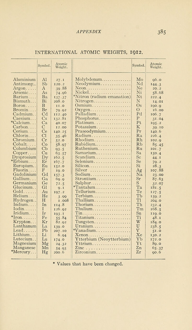 INTERNATIONAL ATOMIC WEIGHTS, 1912. Symbol. Aluminium Al Antimony.. Argon Arsenic.... Sb A As Barium.. . . Ba Bismuth.. . Bi Boron B Bromin.. . . Br Cadmium.. Cd Caesium.. . Cs *Calcium. . . Ca Carbon.... C Cerium.... Ce Chlorin.... CI Chromium. Cr Cobalt Co Columbium Cb Copper. . . . Dysprosium *Erbium... . Cu Dy Er Europium.. Fluorin. . . . Eu F Gadolinium Gd Gallium. . . Ga Germanium Ge Glucinum.. Gl Gold Au Helium.... He Hydrogen.. Indium. . . . H In lodin I Iridium.... Ir *Iron Fe Krypton.. . Lanthanum Kr La Lead Pb Lithium. . . Li Lutecium. . Lu Magnesium Manganese *Mercury.. . Mg Mn Hg Atomic Weight. 27.1 120. 2 39.88 74.96 137-37 208.0 II .0 79.92 II2.40 132.81 40.07 12.00 140.25 35-46 52.0 58.97 93-5 63.57 162.5 167.7 152.0 19.0 157-3 69.9 72.5 9-1 197.2 3-99 1.008 114-8 126.92 193-I 55-84 82.92 139.0 207.10 6.94 174.0 24.32 54-93 200.6 Molybdenum Neodymium Neon Nickel *Nitron (radium emanation) Nitrogen Osmium Oxygen Palladium Phosphorus Platinum Potassium Praseodymium Radium Rhodium Rubidium Ruthenium Samarium Scandium Selenium Silicon Silver Sodium Strontium Sulphur *Tantalum Tellurium Terbium Thallium Thorium Thulium Tin Titanium Tungsten Uranium *Vanadium Xenon Ytterbium (Neoytterbium) Yttrium Zinc Zirconium Symbol Mo Nd Ne Ni Nt N Os O Pd P Pt K Pr Ra Rh Rb Ru Sa Sc Se Si Ag Na Sr S Ta Te Tb Tl Th Tm Sn Ti W U V Xe Yb Yt Zn Zr Atomic Weight. 96.0 144-3 20.2 58.68 222.4 14.01 190.9 16.00 106.7 31.04 195.2 39-10 140.6 226.4 102.9 85-45 loi. 7 150.4 44-1 79.2 28.3 107.88 23.00 87-63 32.07 181.5 127.5 159-2 204.0 232.4 168.5 119.o 48.1 184.0 238.5 51-0 130.2 172.0 89.0 65.37 90.6 * Values that have been changed.
