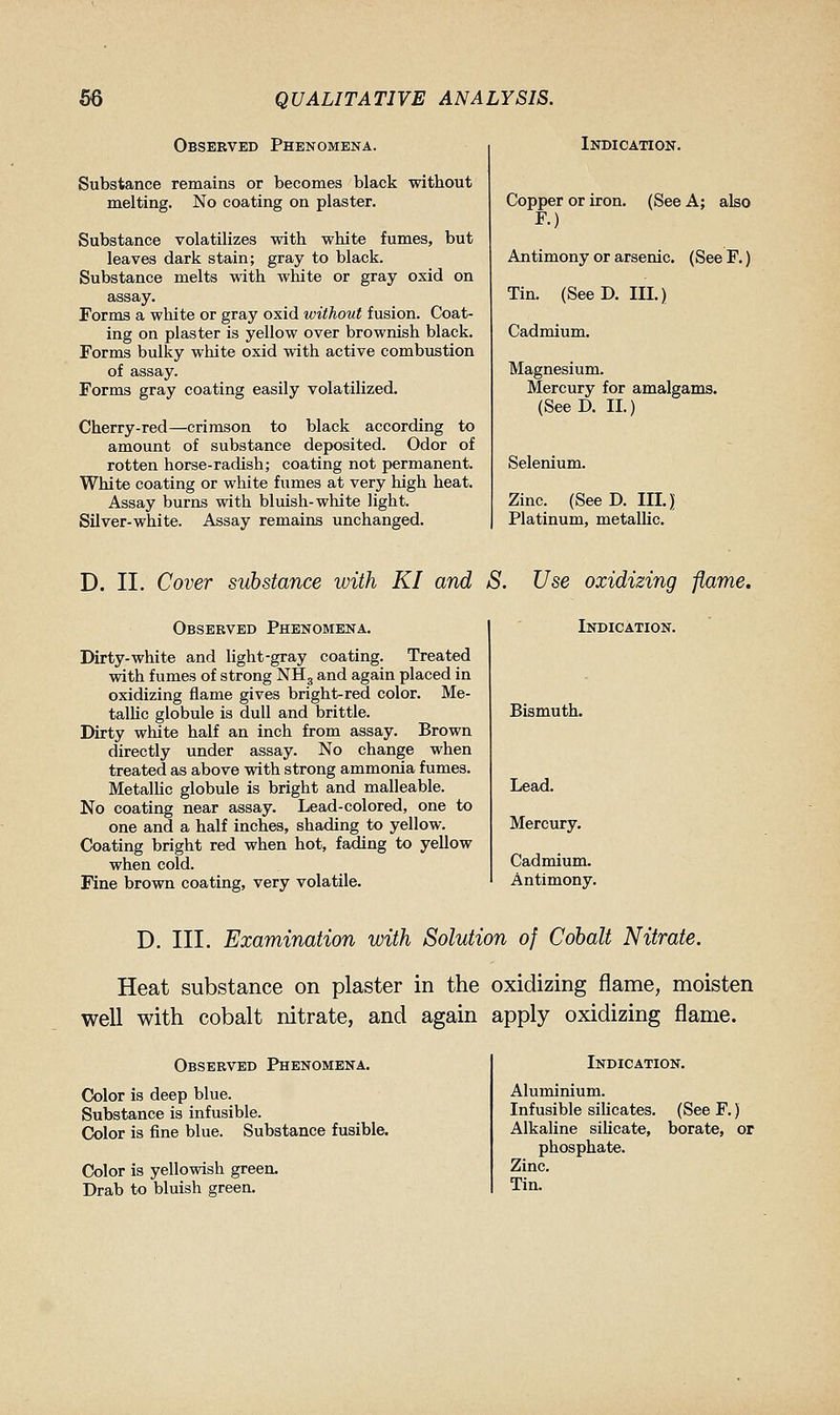 Observed Phenomena. Substance remains or becomes black without melting. No coating on plaster. Substance volatilizes with white fumes, but leaves dark stain; gray to black. Substance melts with white or gray oxid on assay. Forms a white or gray oxid without fusion. Coat- ing on plaster is yellow over brownish black. Forms bulky white oxid with active combustion of assay. Forms gray coating easily volatilized. Cherry-red—crimson to black according to amount of substance deposited. Odor of rotten horse-radish; coating not permanent. White coating or white fumes at very high heat. Assay burns with bluish-white light. Silver-white. Assay remains unchanged. Indication. Copper or iron. (See A; also F.) Antimony or arsenic. (See F.) Tin. (SeeD. III.) Cadmium. Magnesium. Mercury for amalgams. (SeeD. II.) Selenium. Zinc. (See D. III.) Platinum, metallic. D. II. Cover substance with KI and S. Use oxidizing flame. Observed Phenomena. Dirty-white and light-gray coating. Treated with fumes of strong NH3 and again placed in oxidizing flame gives bright-red color. Me- tallic globule is dull and brittle. Dirty white half an inch from assay. Brown directly under assay. No change when treated as above with strong ammonia fumes. MetalUc globule is bright and malleable. No coating near assay. Lead-colored, one to one and a half inches, shading to yellow. Coating bright red when hot, fading to yellow when cold. Fine brown coating, very volatile. Indication. Bismuth. Lead. Mercury. Cadmium. Antimony. D. III. Examination with Solution of Cobalt Nitrate. Heat substance on plaster in the oxidizing flame, moisten well with cobalt nitrate, and again apply oxidizing flame. Observed Phenomena. Color is deep blue. Substance is infusible. Color is fine blue. Substance fusible. Color is yellowish green. Drab to bluish green. Indication. Aluminium. Infusible silicates. Alkaline siUcate, phosphate. Zinc. Tin. (SeeF.) borate, or