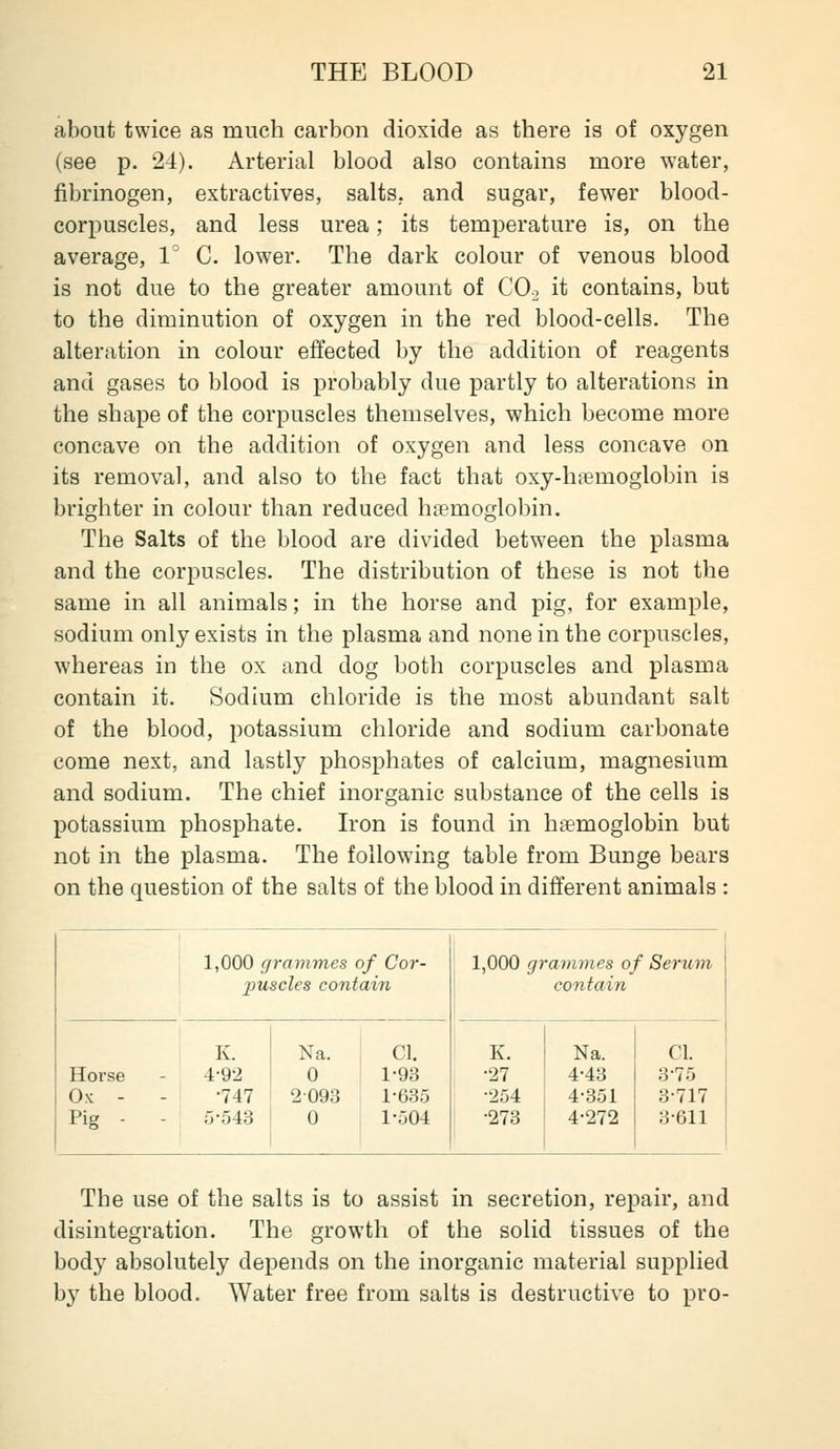 about twice as much carbon dioxide as there is of oxygen (see p. 24). Arterial blood also contains more water, fibrinogen, extractives, salts, and sugar, fewer blood- corpuscles, and less urea; its temperature is, on the average, 1 C. lower. The dark colour of venous blood is not due to the greater amount of COo it contains, but to the diminution of oxygen in the red blood-cells. The alteration in colour effected by the addition of reagents and gases to blood is probably due partly to alterations in the shape of the corpuscles themselves, which become more concave on the addition of oxygen and less concave on its removal, and also to the fact that oxy-hsemoglobin is brighter in colour than reduced hiiemoglobin. The Salts of the blood are divided between the plasma and the corpuscles. The distribution of these is not the same in all animals; in the horse and pig, for example, sodium only exists in the plasma and none in the corpuscles, whereas in the ox and dog both corpuscles and plasma contain it. Sodium chloride is the most abundant salt of the blood, potassium chloride and sodium carbonate come next, and lastly phosphates of calcium, magnesium and sodium. The chief inorganic substance of the cells is potassium phosphate. Iron is found in haemoglobin but not in the plasma. The following table from Bunge bears on the question of the salts of the blood in different animals : 1,000 grammes of Cor- 1,000 grammes o^ f Serum l^uscles contain contain K. Na. CI. K. Na. CI. Horse 4-92 0 1-93 -27 4-43 3-75 Ox - - ■747 2 093 1-635 •254 4-351 3-717 Pig - - 5-543 0 1-504 •273 4-272 3-611 The use of the salts is to assist in secretion, repair, and disintegration. The growth of the solid tissues of the body absolutely depends on the inorganic material supplied by the blood. Water free from salts is destructive to pro-