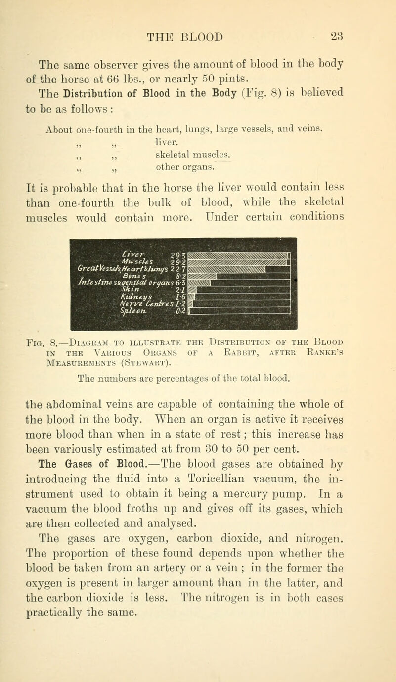 The same observer gives the amount of blood in the body of the horse at QG lbs., or nearly 50 pints. The Distribution of Blood in the Body (Fig. 8) is believed to be as follows : About one-fourth in the heart, lungs, hirge vessels, and veins. ,, ,, liver. ,, ,, skeletal muscles. „ „ other organs. It is probable that in the horse the liver would contain less than one-fourth the bulk of blood, while the skeletal muscles would contain more. Under certain conditions Liver 29-5 Muscles 29-2 GreatVes%ei%Heartklungs 2 27 'Bones , 8-2 Jnu stint siigtnitctl organs 6-3 Skin Zl Kidneys IS /Verve Centres L 2 Sjileen. OZ^ YiG. 8.—Diagram to illustrate the Distribution of the Blood IN THE Various Organs of a Kabbit, after Eanke's Measurements (Stewart). The numbers are percentages of the total blood. the abdominal veins are capable of containing the whole of the blood in the body. When an organ is active it receives more blood than when in a state of rest; this increase has been variously estimated at from 30 to 50 per cent. The Gases of Blood,—The blood gases are obtained by introducing the fluid into a Toricellian vacuum, the in- strument used to obtain it being a mercury pump. In a vacuum the blood froths up and gives off its gases, which are then collected and analysed. The gases are oxygen, carbon dioxide, and nitrogen. The proportion of these found depends upon whether the blood be taken from an artery or a vein ; in the former the oxygen is present in larger amount than in the latter, and the carbon dioxide is less. The nitrogen is in both cases practically the same.