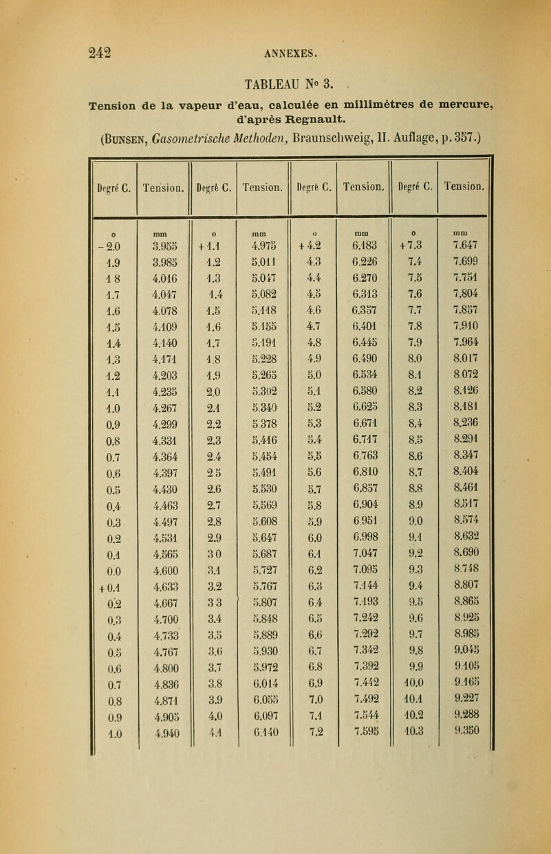 TABLEAU N 3. Tension de la vapeur d'eau, calculée en millimètres de mercure, d'après Regnault. (Bunsen, Gasomelrische Methoden, Braunschweig, II. Auflage, p. 357.) Degré C. Tension. Degré C. Tension. Degré C. Tension. Degré C. Tension. 0 mm „ mm „ mm 0 mm -2.0 3.955 + 4.1 4.975 + 4.2 6.483 + 7.3 7.647 •1.9 3.985 4.2 5.011 4.3 6.226 7.4 7.699 18 4.016 4.3 5.0 il 4.4 6.270 7.5 7.754 4.7 4.047 4.4 5.082 4.5 6.313 7.6 7.804 1.6 4.078 4.5 5.448 4.6 6.357 7.7 7.857 4.5 4.409 4.6 5.155 4.7 6.401 7.8 7.940 1.4 4.140 4.7 5.194 4.8 6.445 7.9 7.964 1.3 4.474 4.8 5.228 4.9 6.490 8.0 8.017 1.2 4.203 4.9 5.26S 5.0 6.534 8.4 8 072 4.4 4.235 2.0 5.302 5.4 6.580 8.2 8.126 4.0 4.267 2.4 5.340 5.2 6.625 8.3 8.181 0.9 4.299 2.2 5.378 5.3 6.671 8.4 8.236 0.8 4.331 2.3 5.446 5.4 6.747 8.5 8.291 0.7 4.364 2.4 5.454 5.5 6.763 8.6 8.347 0.6 4.397 25 5.494 5.6 6.810 8.7 8.404 0.8 4.430 2.6 5.530 5.7 6.837 8.8 8.461 0.4 4.463 2.7 5.569 5.8 6.904 8.9 8.517 0.3 4.497 2.8 5.608 5.9 6.951 9.0 8.574 0.2 4.534 2.9 5.647 6.0 6.998 9.4 8.632 0.4 4.565 30 5.687 6.4 7.047 9.2 8.690 0.0 4.600 3.4 5.727 6.2 7.095 9.3 8.758 + 0.4 4.633 3.2 5.767 6.3 7.444 9.4 8.807 0.2 4.667 3 3 5.807 6.4 7.493 9.5 8.865 0.3 4.700 3.4 5.848 6.5 7.242 9.6 8.923 0.4 4.733 3.5 5.889 6.0 7.292 9.7 8.985 0.5 4.767 3.0 5.930 6.7 7.342 9.8 9.045 0.6 4.800 3.7 5.972 6.8 7.392 9.9 9.405 0.7 4.830 3.8 6.014 6.9 7.442 40.0 9.165 0.8 4.874 3.9 6.055 7.0 7.492 40.4 9.227 0.9 4.905 4.0 6.097 7.4 7.544 40.2 9.288 4.0 4.940 4.4 6.140 7.2 7.595 40.3 9.350